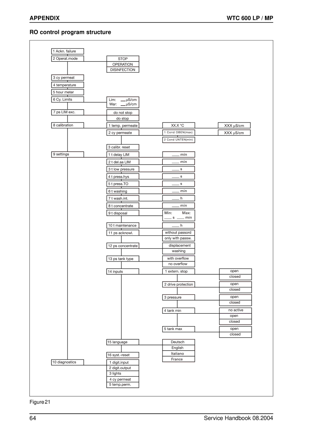 Karcher 600 CD manual RO control program structure 