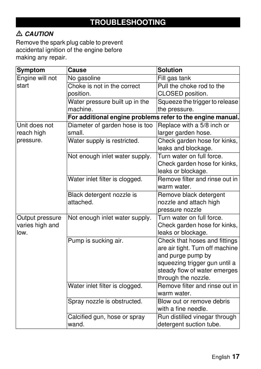 Karcher G 3000 BH manual Troubleshooting, Symptom Cause Solution 