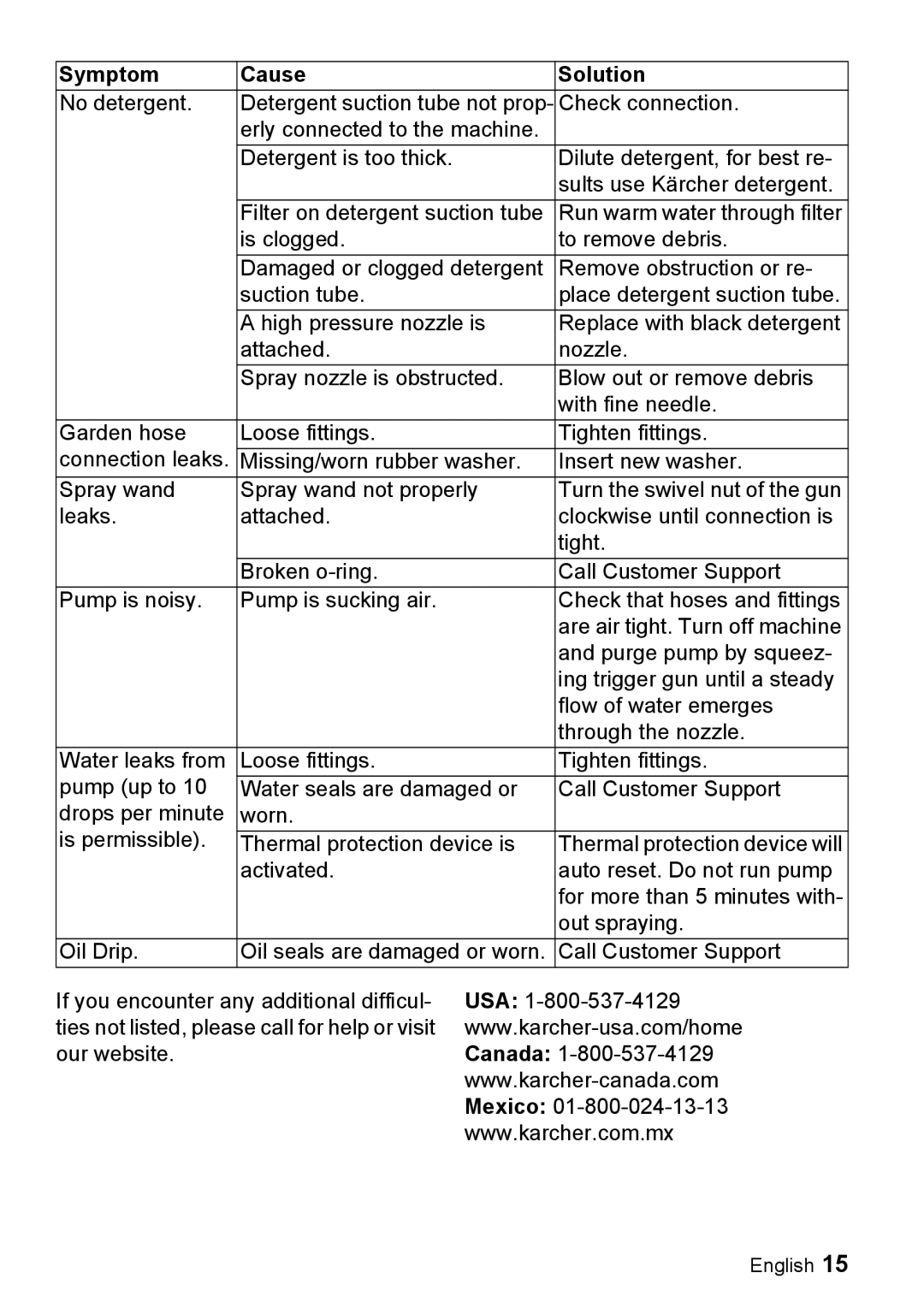 Karcher G 3025 OH, G 3050 OH manual Symptom Cause Solution 
