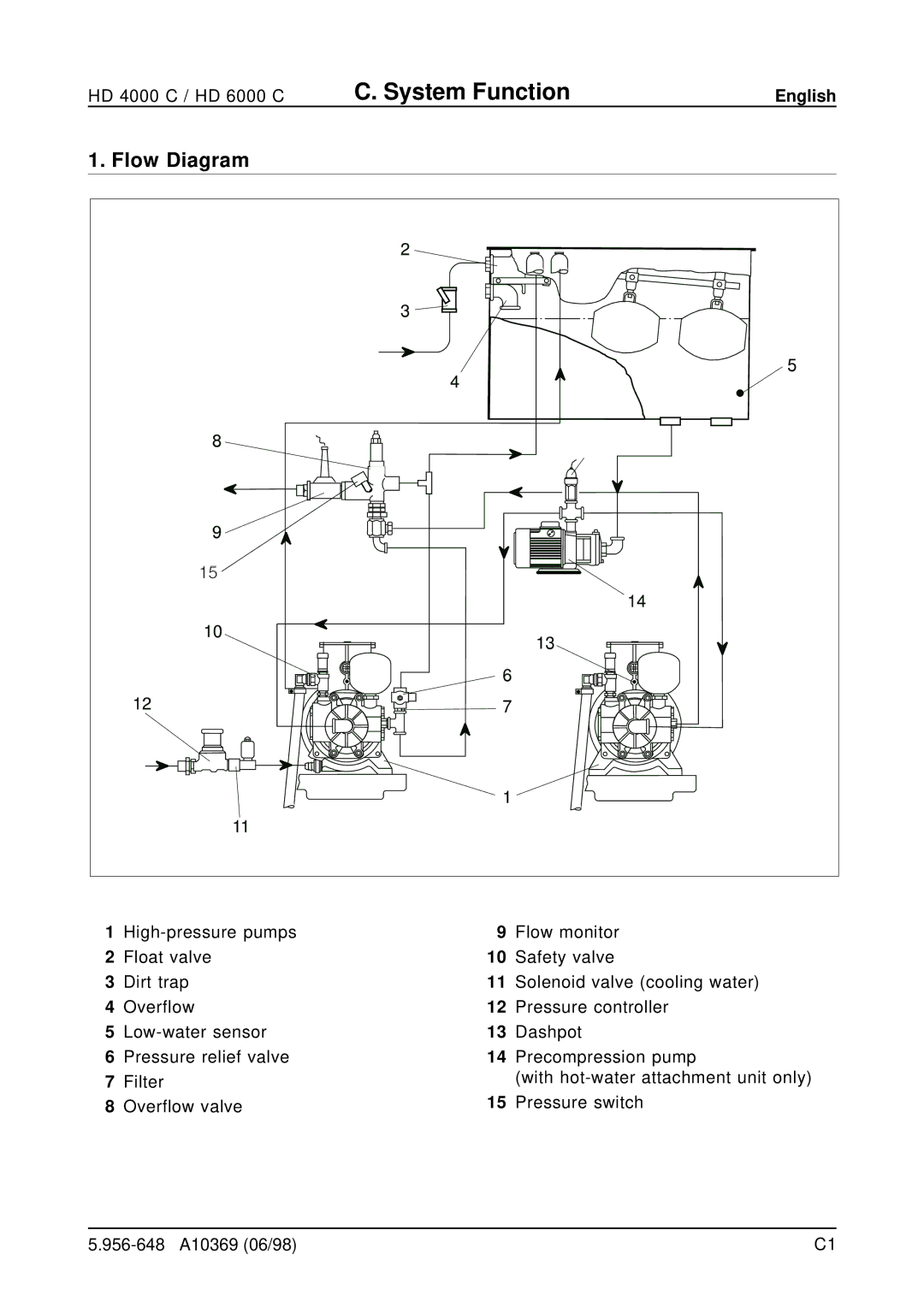 Karcher HD 6000 C, HD 4000 C operating instructions System Function, Flow Diagram 