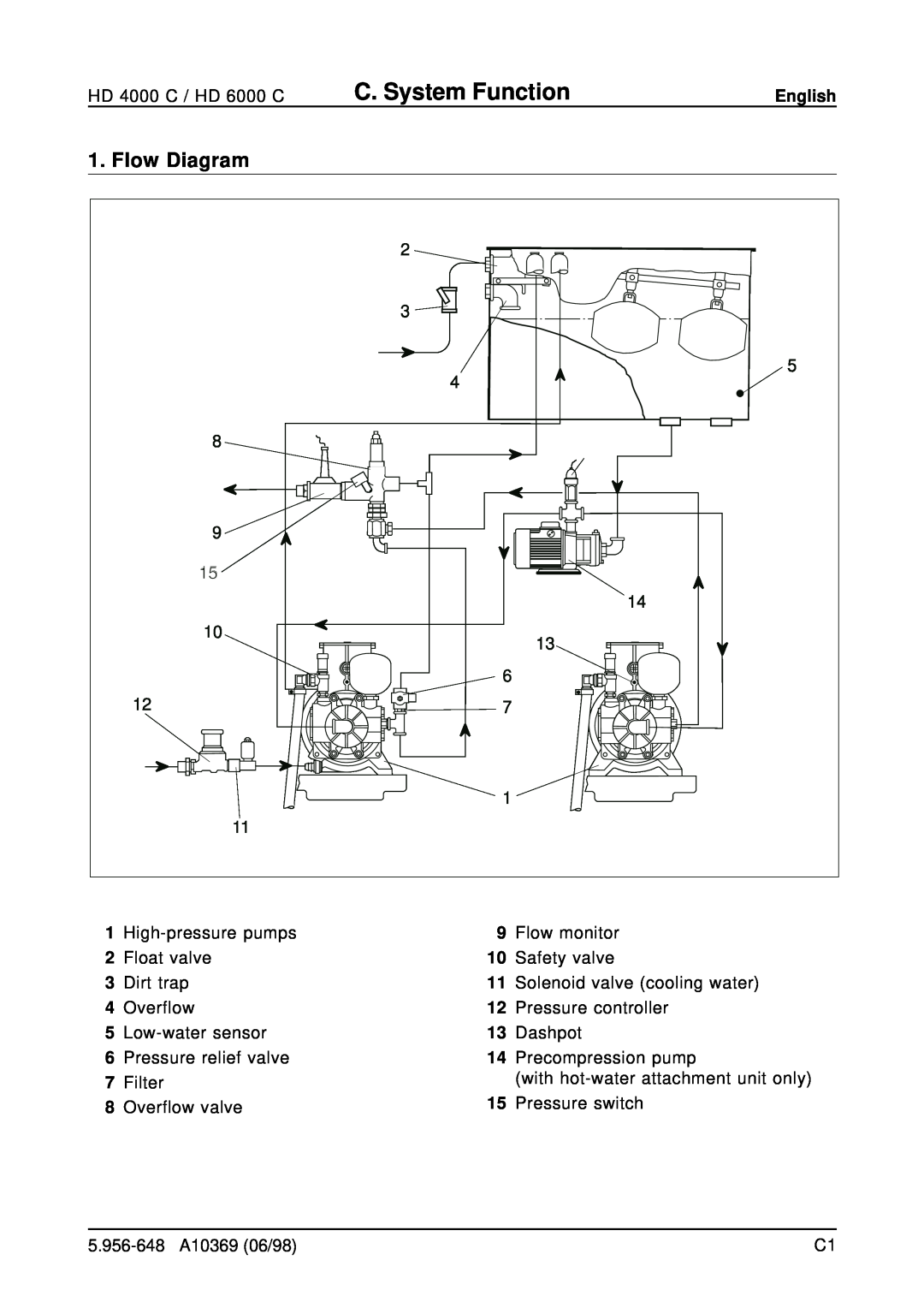 Karcher HD 6000 C, HD 4000 C operating instructions C. System Function, Flow Diagram, English 