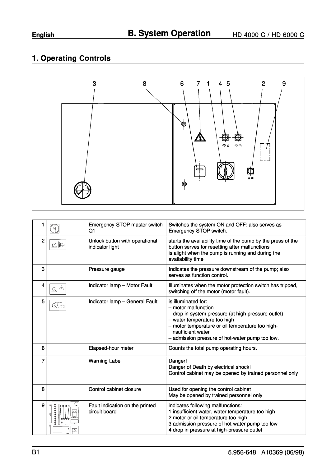 Karcher HD 4000 C, HD 6000 C operating instructions B. System Operation, Operating Controls, English 