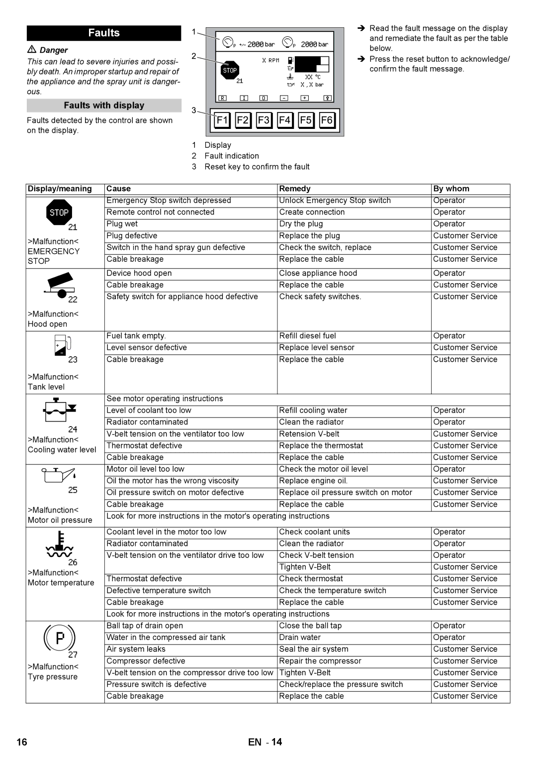 Karcher HD 7/250 DE TR1 manual Faults with display, Display/meaning Cause Remedy By whom 