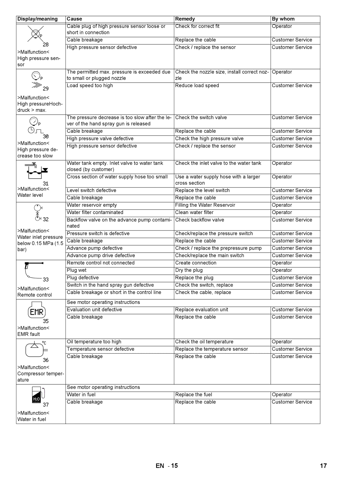 Karcher HD 7/250 DE TR1 manual Malfunction Water in fuel 