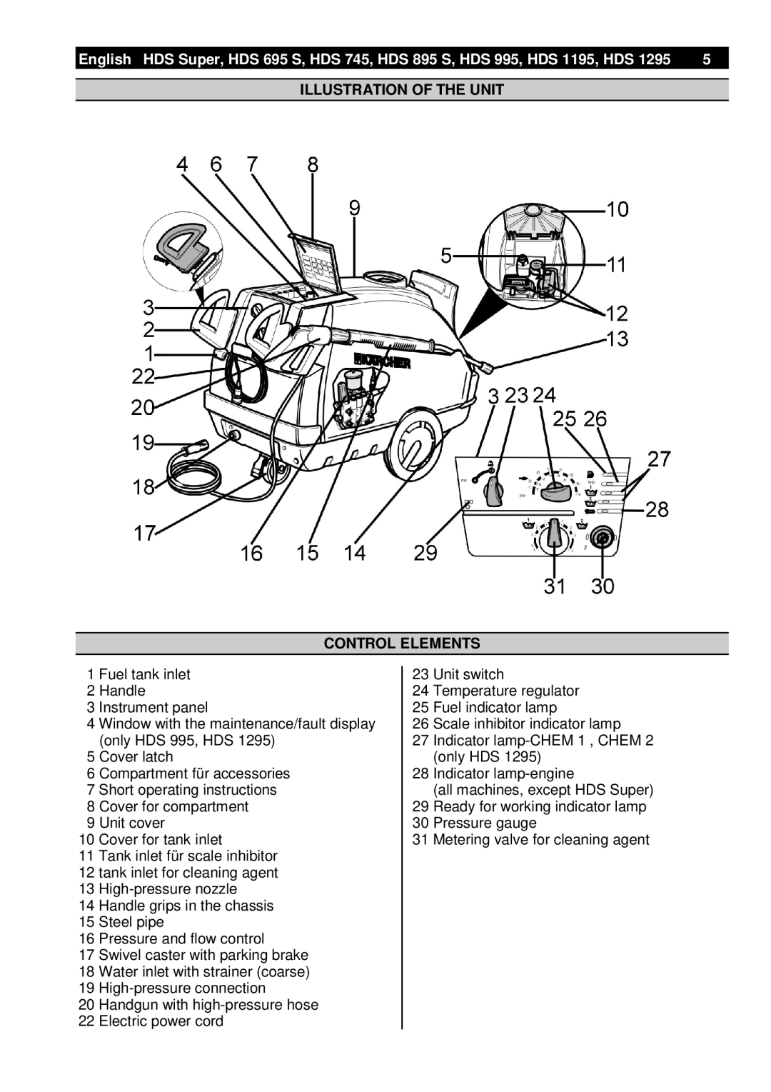 Karcher HDS 995, HDS 1295, HDS 895 S, HDS 695 S, HDS 745, HDS 1195 manual Illustration of the Unit, Control Elements 