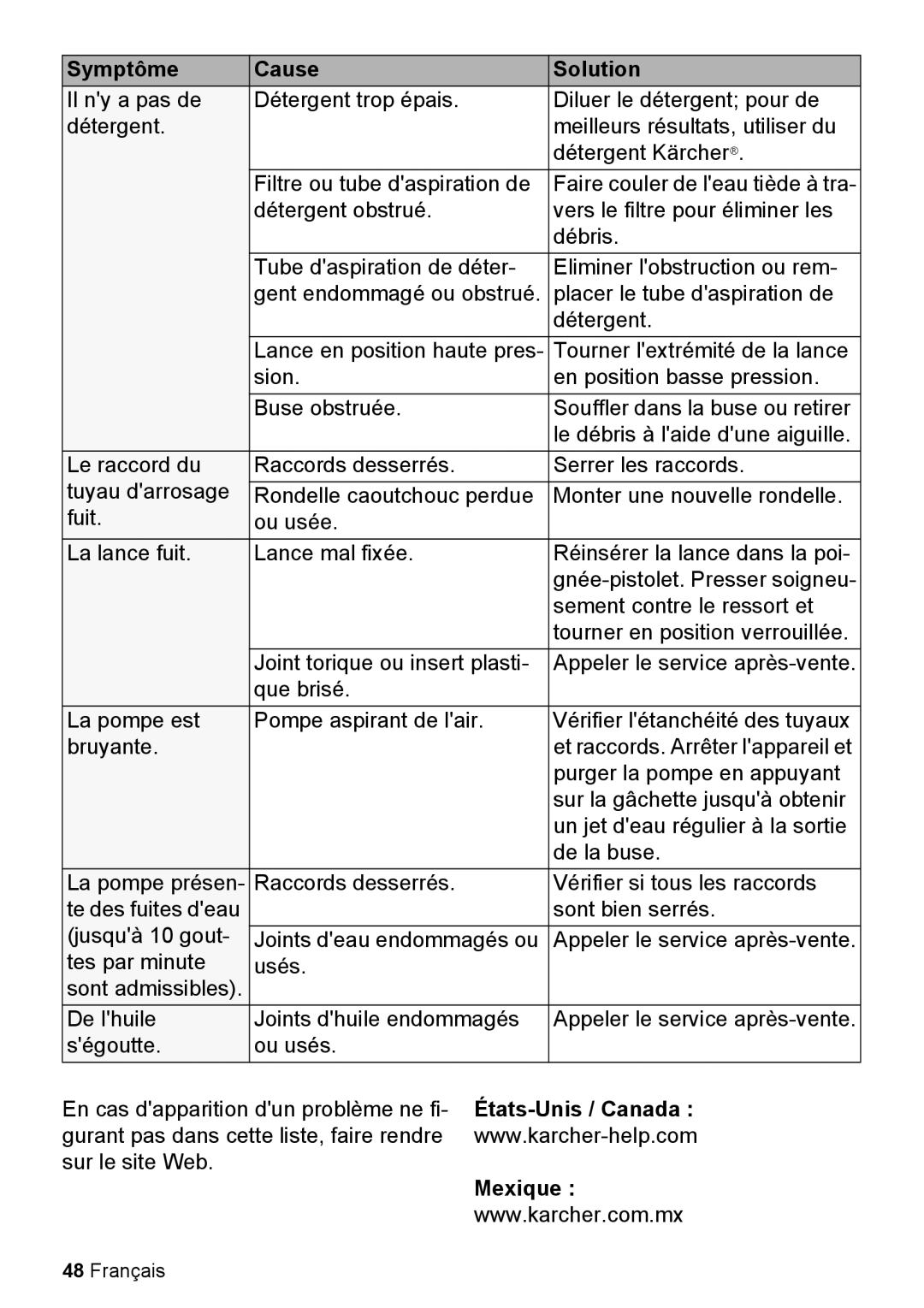 Karcher K 2.050 manual Symptôme Cause Solution, États-Unis / Canada, Mexique 