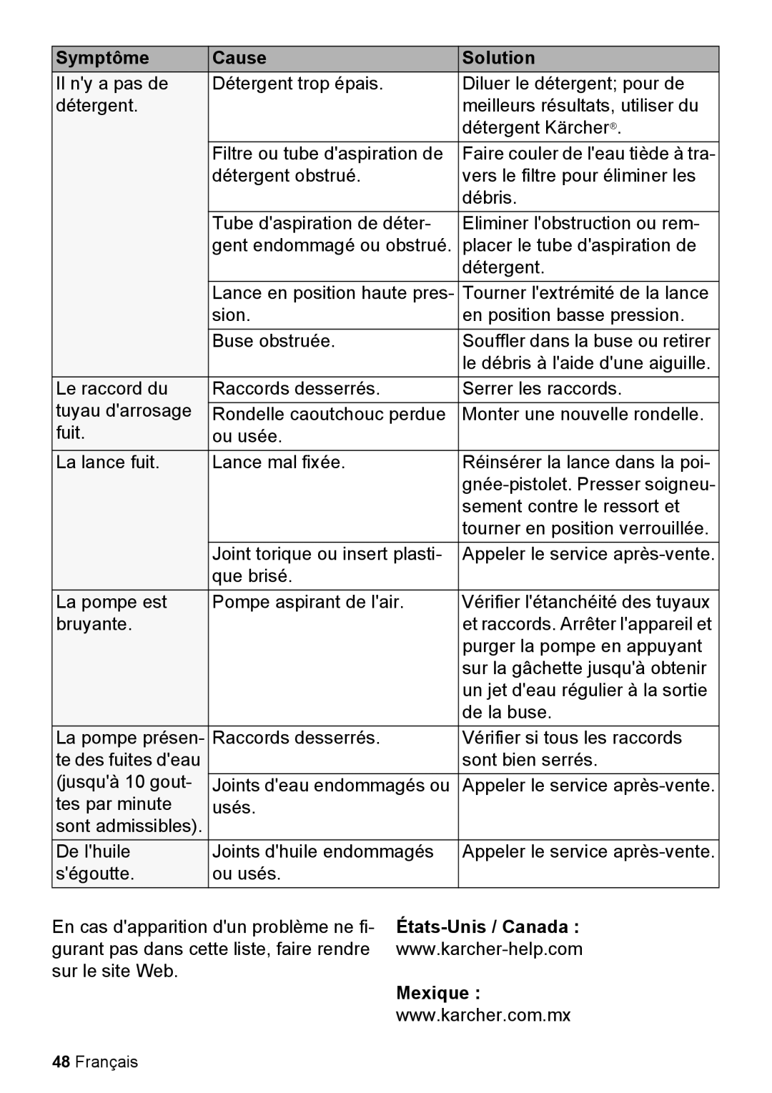 Karcher K 2.050 manual Symptôme, Cause, Solution, États-Unis / Canada, Mexique, Français 