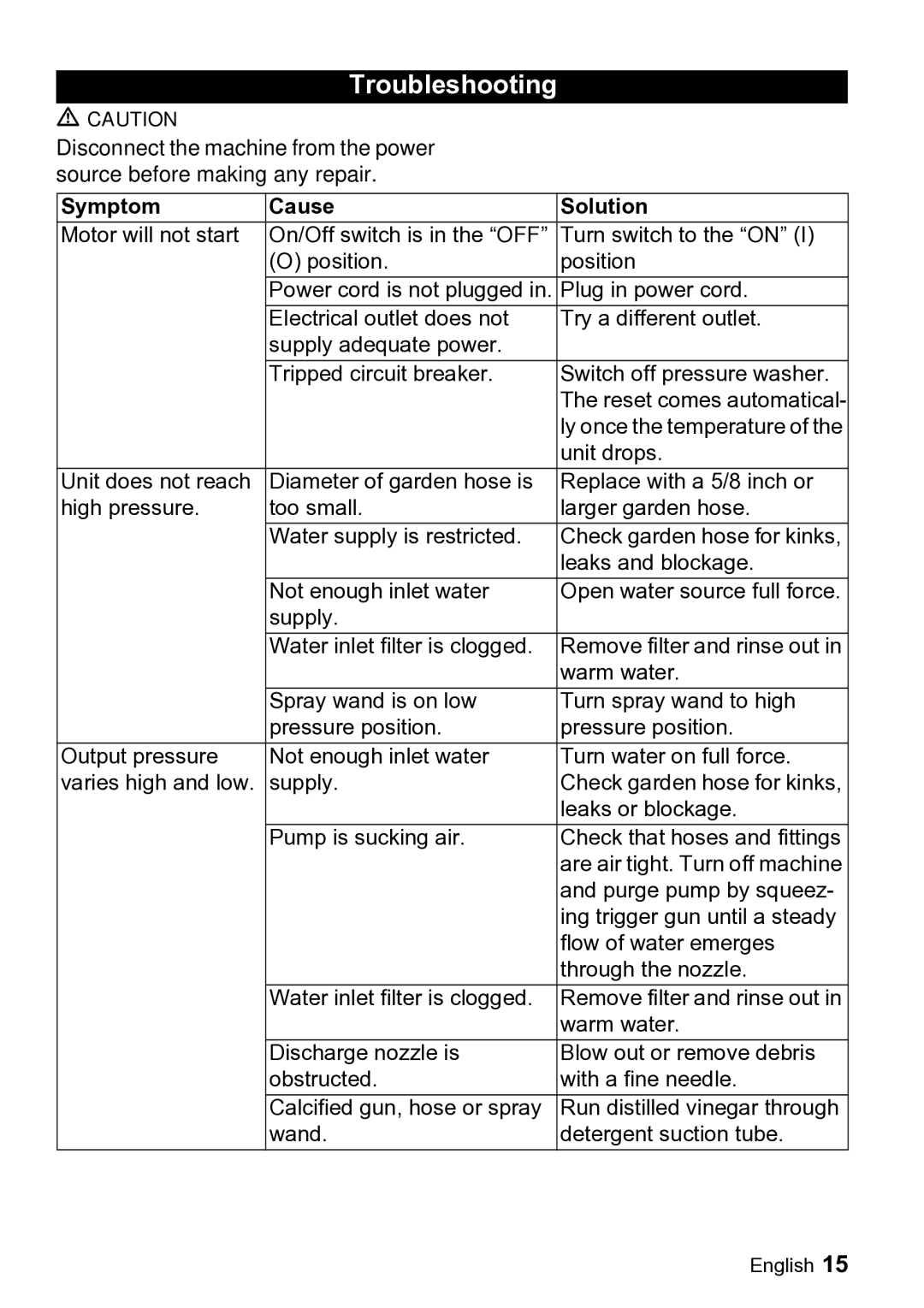 Karcher K 2.19 manual Troubleshooting, Symptom Cause Solution 