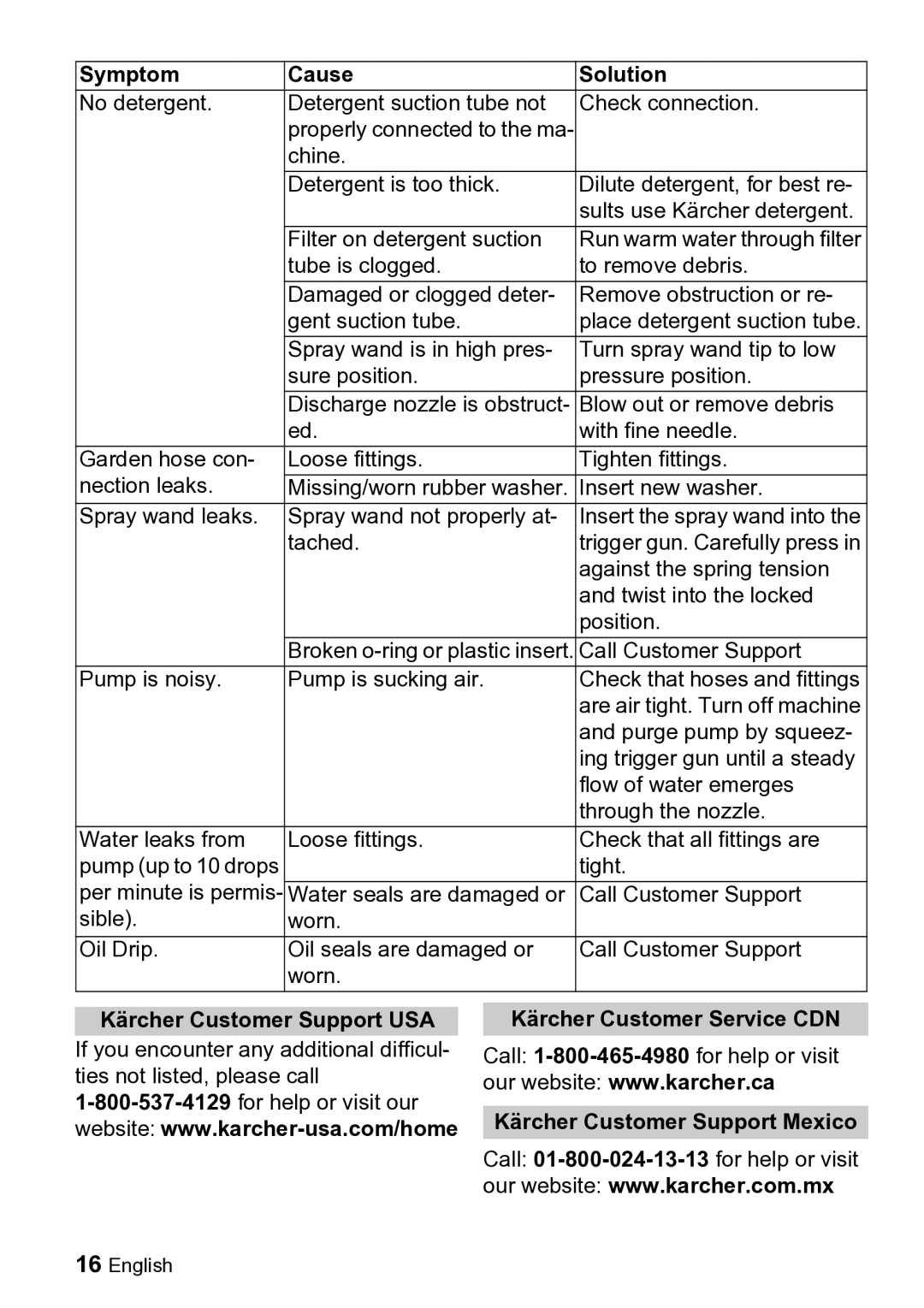 Karcher K 2.19 manual Symptom Cause Solution 