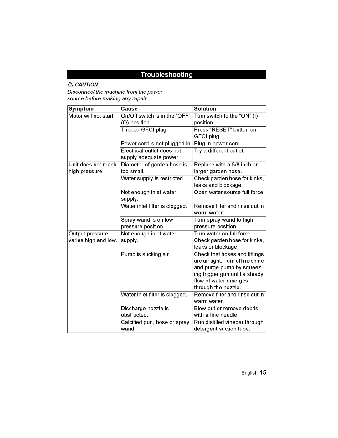 Karcher K 2.21 manual Troubleshooting, Symptom Cause Solution 