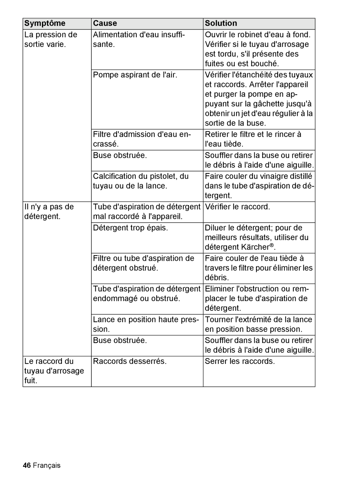 Karcher K 2.27 manual Symptôme Cause Solution 