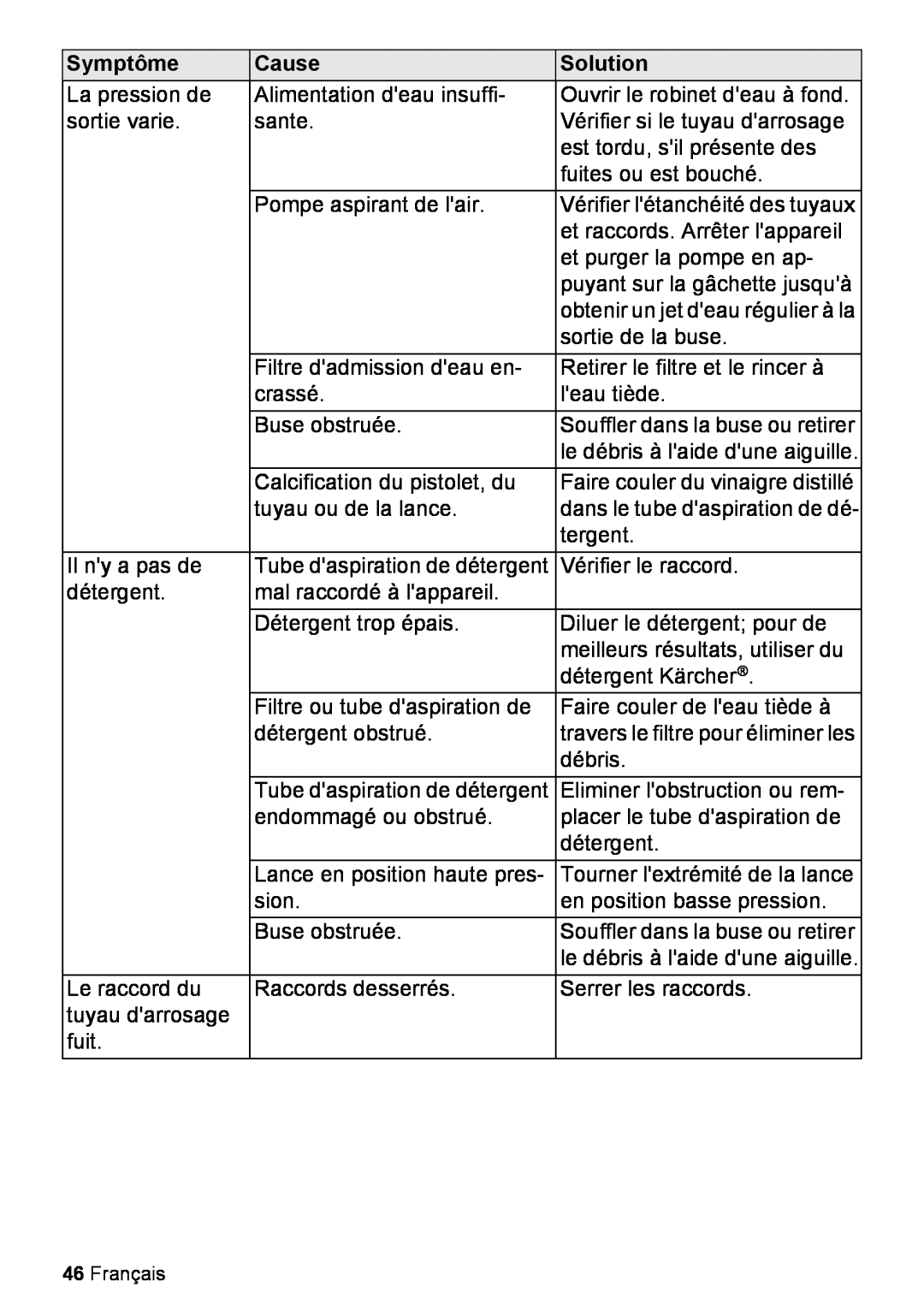 Karcher K 2.27 manual Symptôme, Cause, Solution, Français 