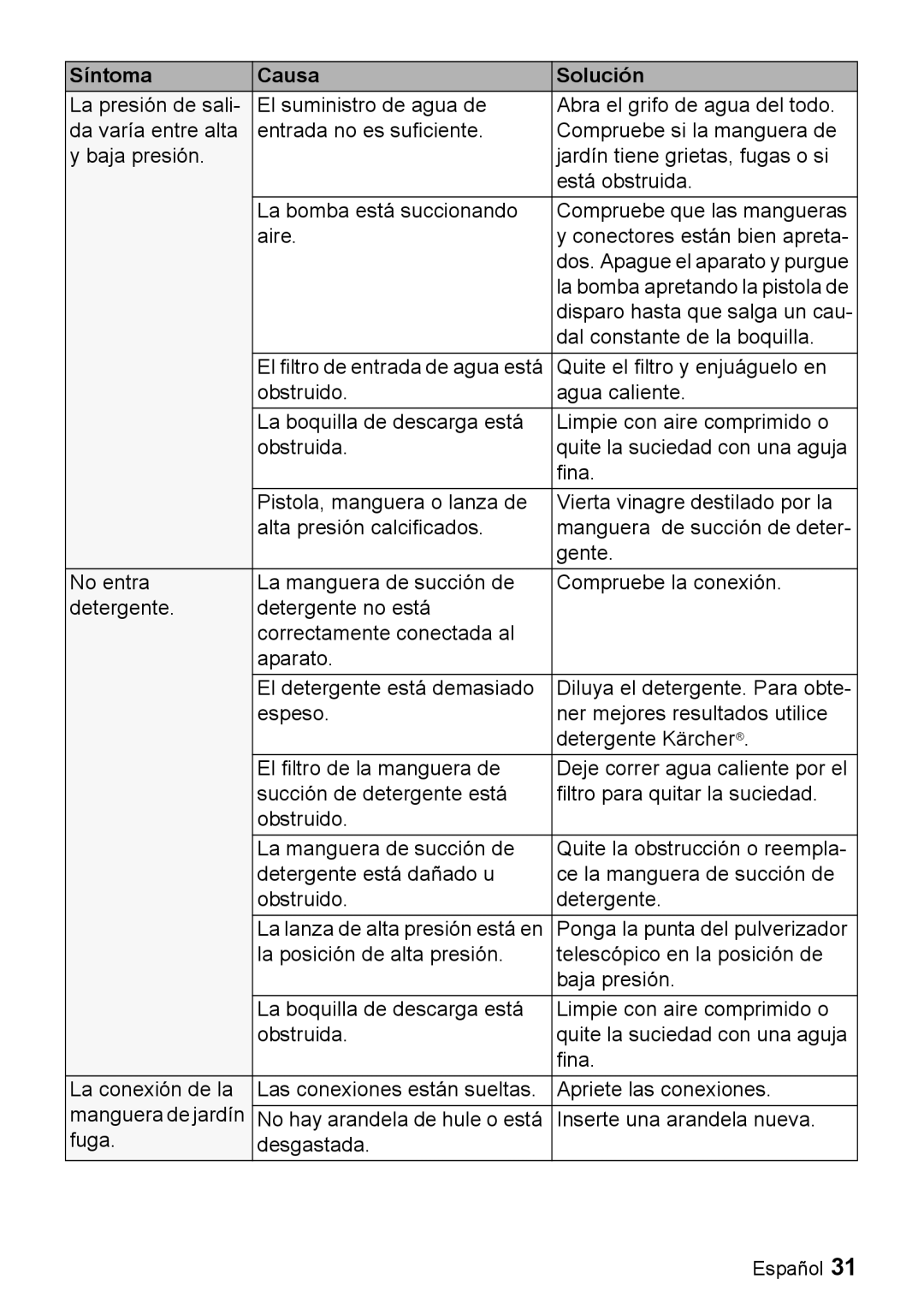 Karcher K 2.28 manual Síntoma Causa Solución 