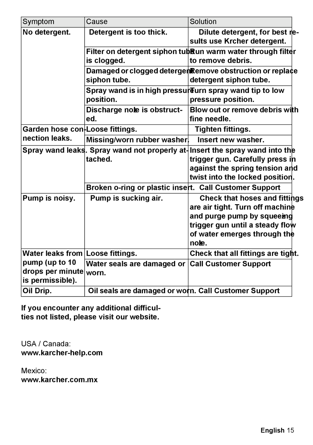 Karcher K 2.425 manual Symptom Cause Solution, USA / Canada Mexico 