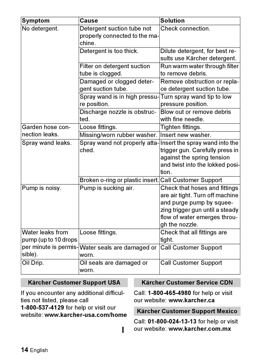 Karcher K 2.55 manual Symptom Cause Solution 