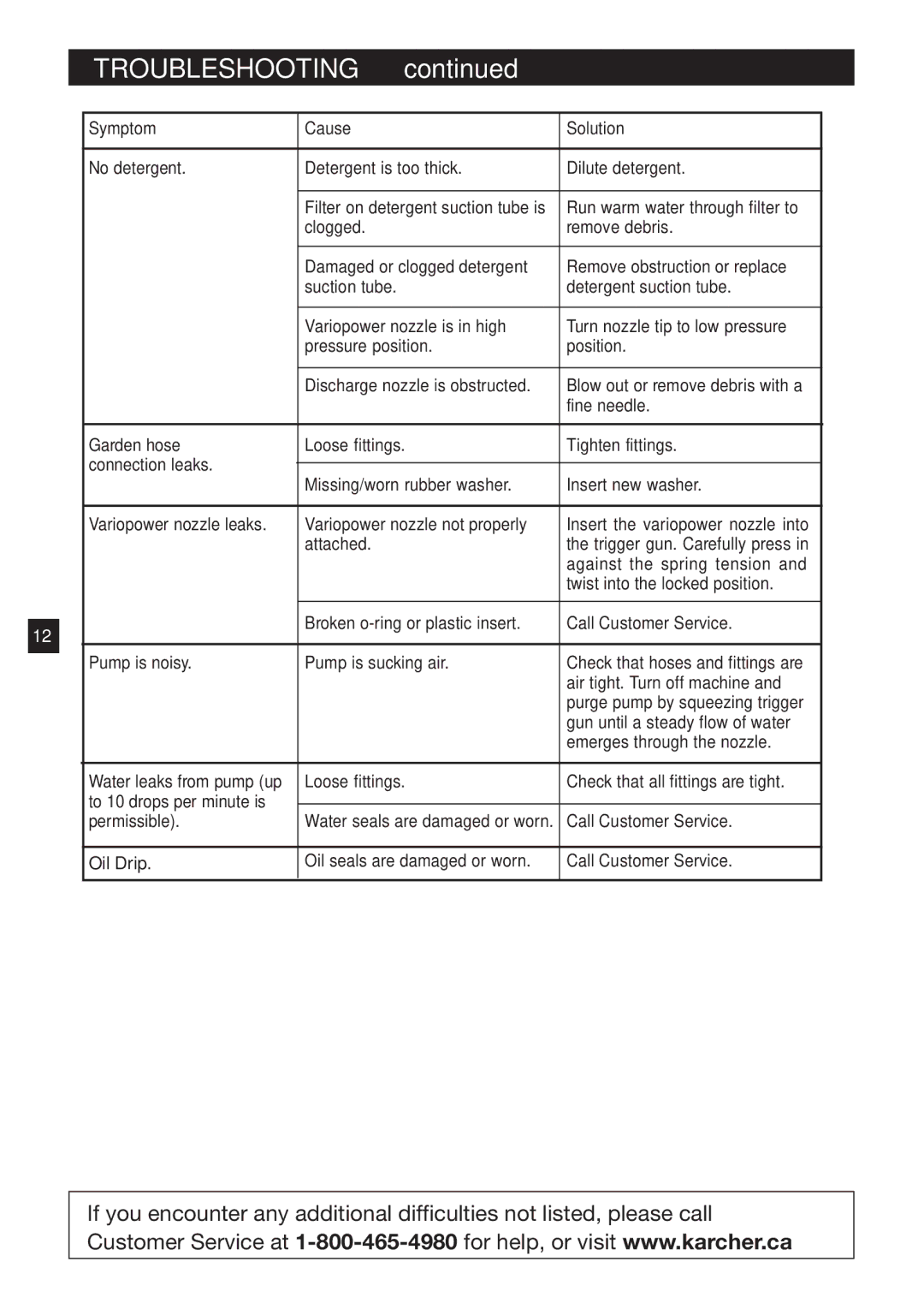 Karcher K 2.89 M specifications Troubleshooting 