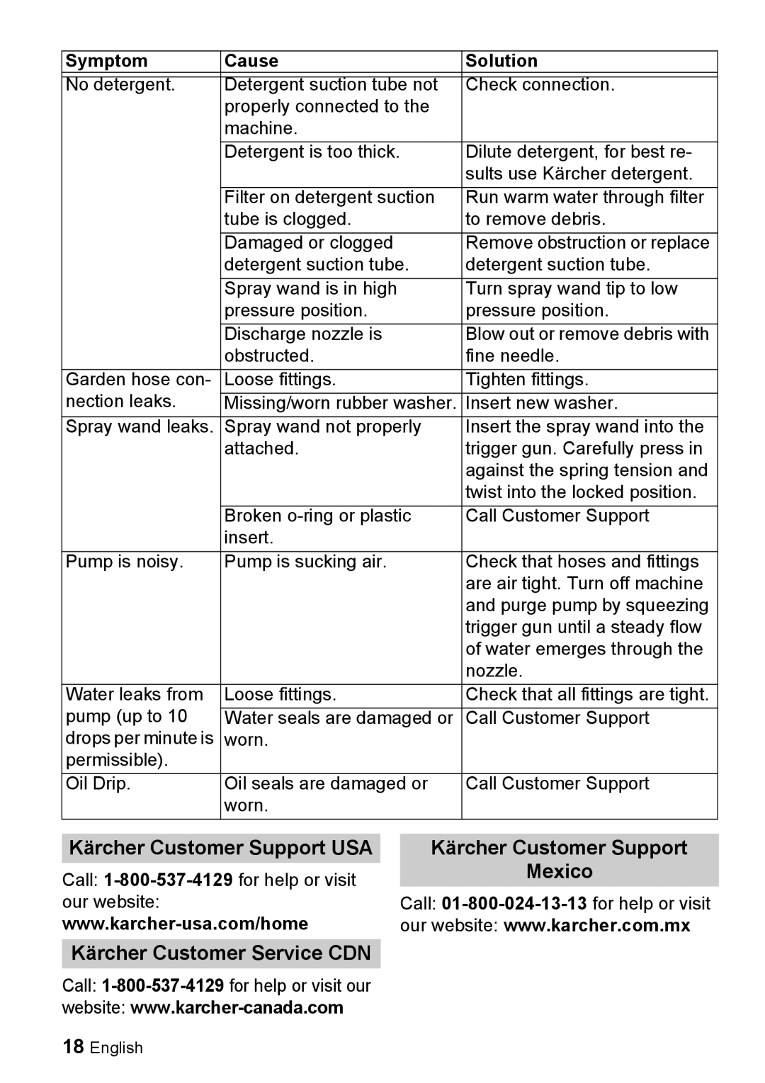 Karcher K 3.67 M manual Kärcher Customer Support USA, Symptom Cause Solution 