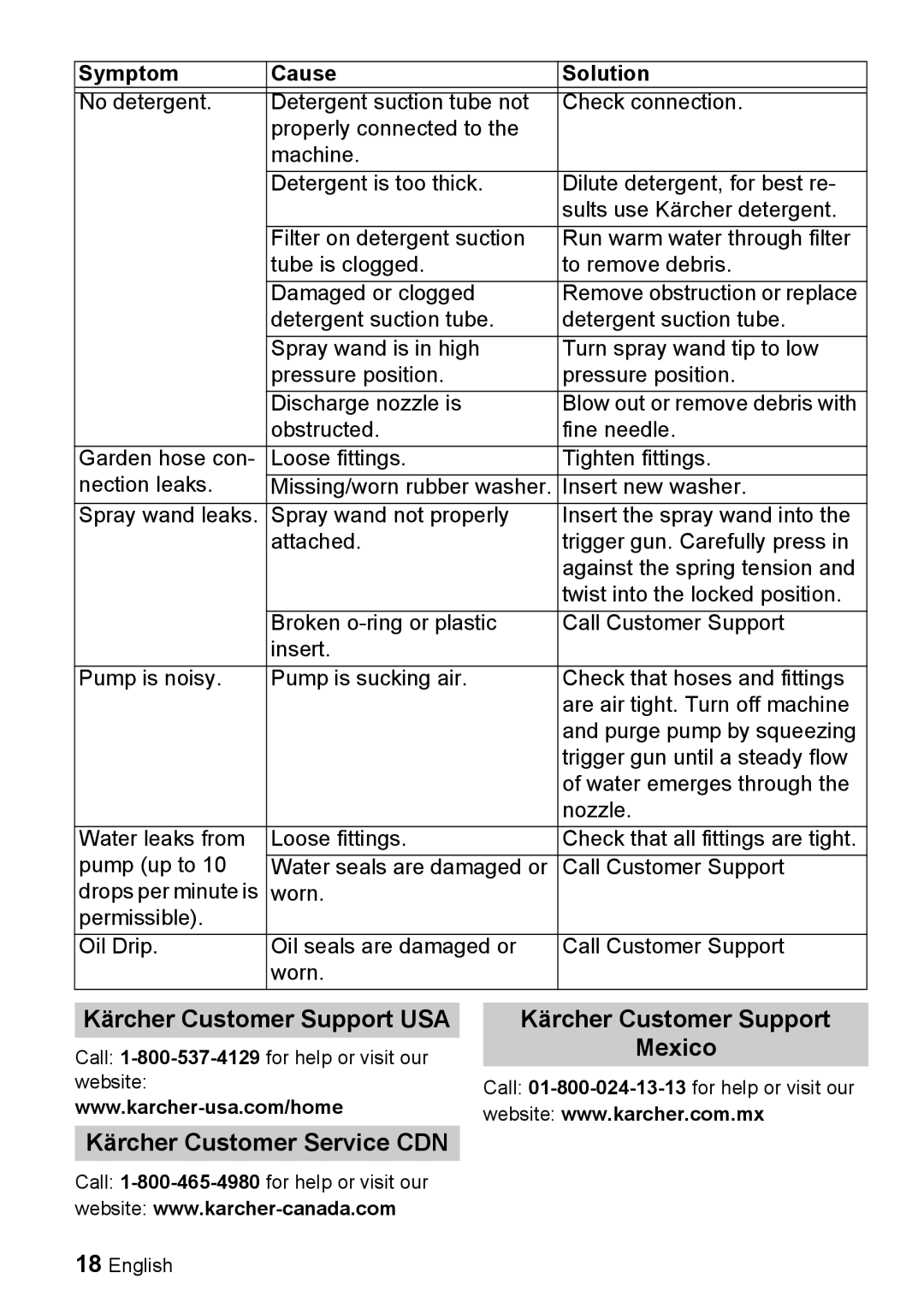 Karcher K 3.68 M manual Symptom, Cause, Solution, Kärcher Customer Support USA, Kärcher Customer Support Mexico 