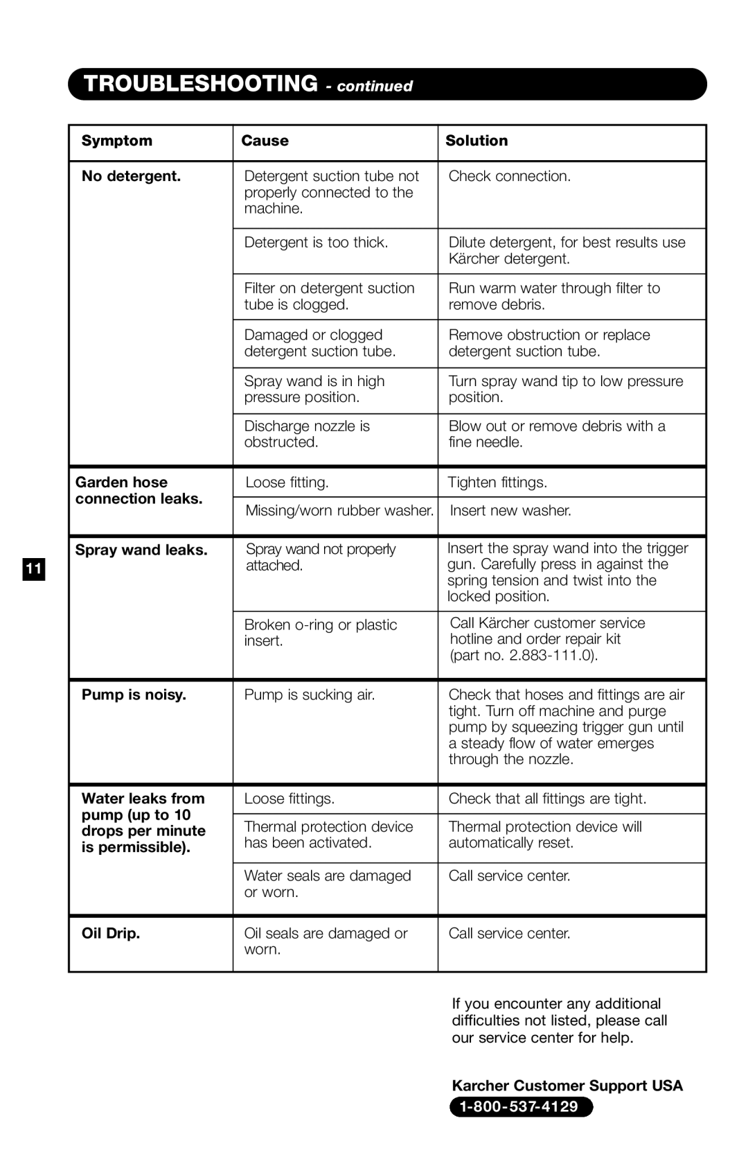 Karcher K 5000 G Symptom Cause Solution No detergent, Garden hose, Connection leaks, Spray wand leaks, Pump is noisy 
