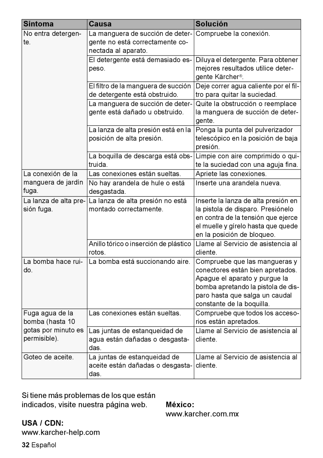 Karcher K 5.85 M manual Síntoma, Causa, Solución, Si tiene más problemas de los que están, México, Usa / Cdn 