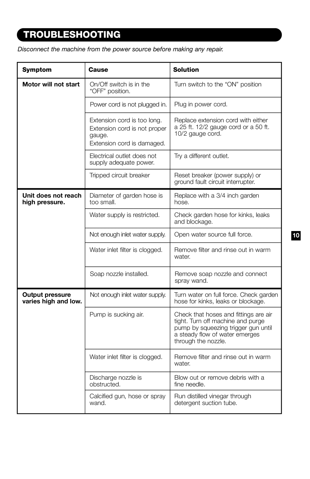 Karcher K120 M specifications Troubleshooting, Symptom Cause Solution Motor will not start 