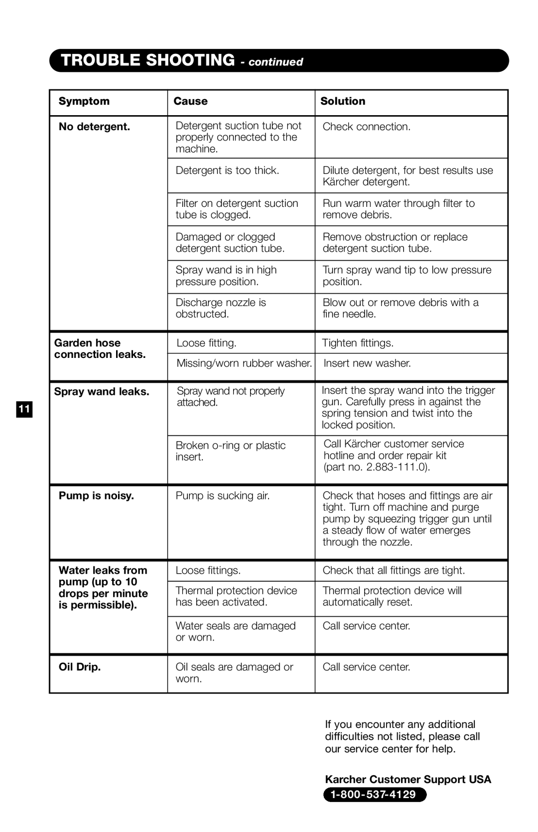 Karcher K4400G Symptom Cause Solution No detergent, Garden hose, Connection leaks, Spray wand leaks, Pump is noisy 
