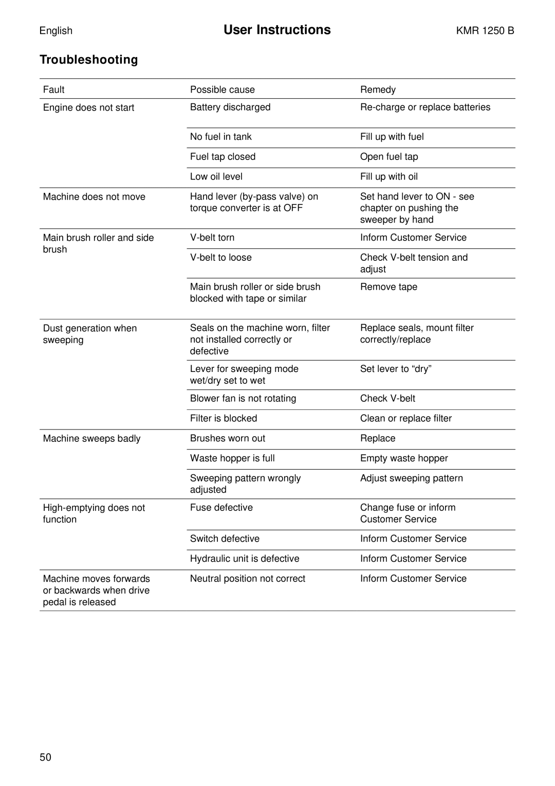 Karcher KMR 1250 B manual Troubleshooting, Fault Possible cause Remedy Engine does not start 