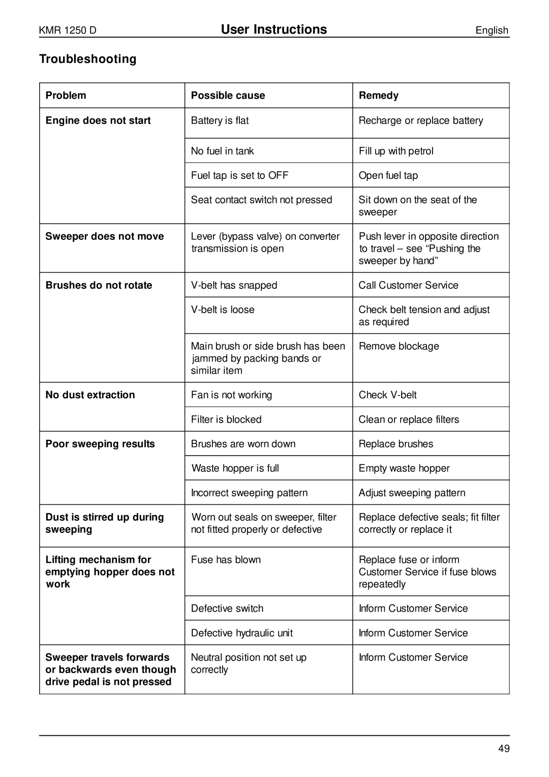 Karcher KMR 1250 D manual Troubleshooting 