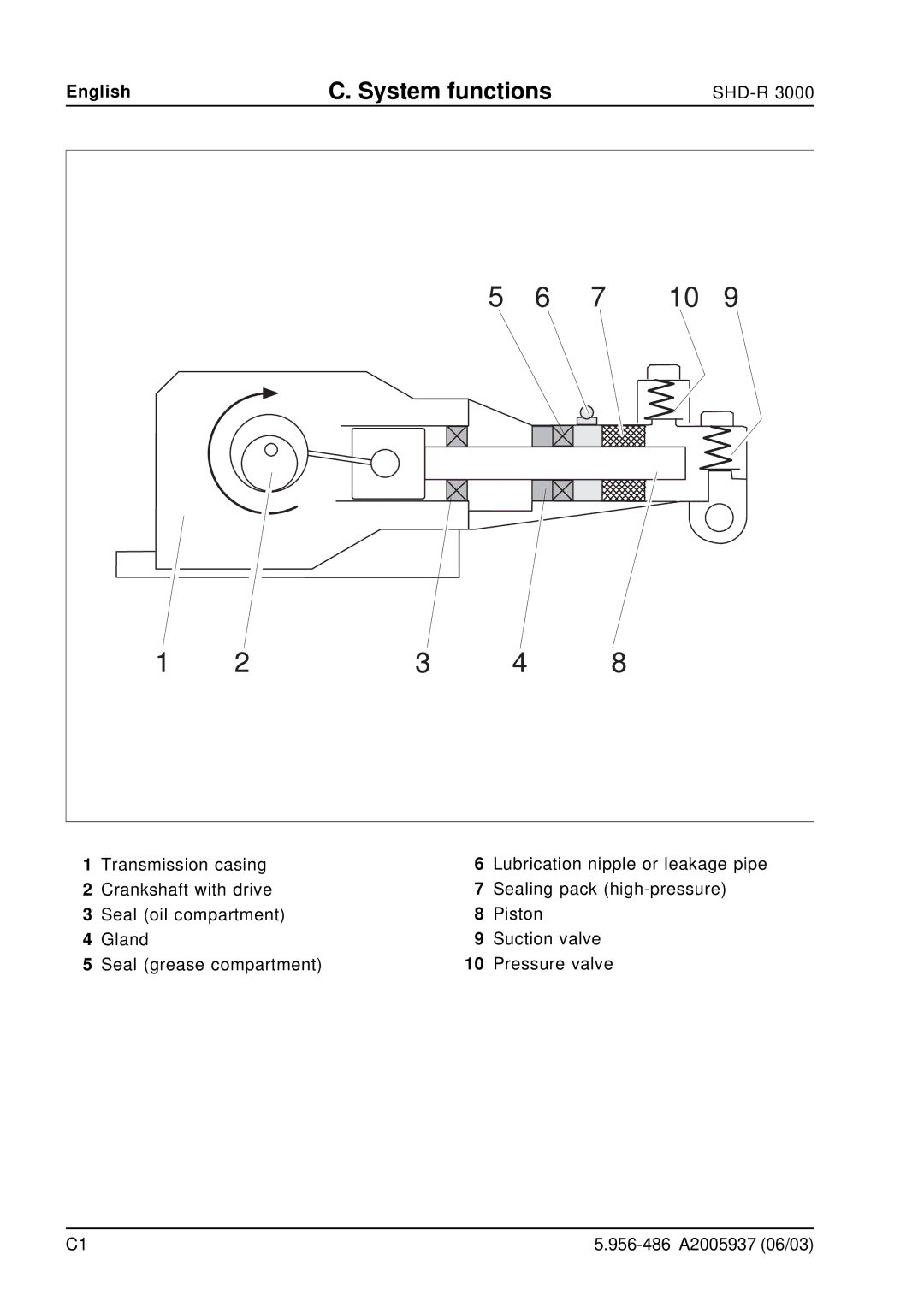 Karcher SHD-R 3000 manual System functions 