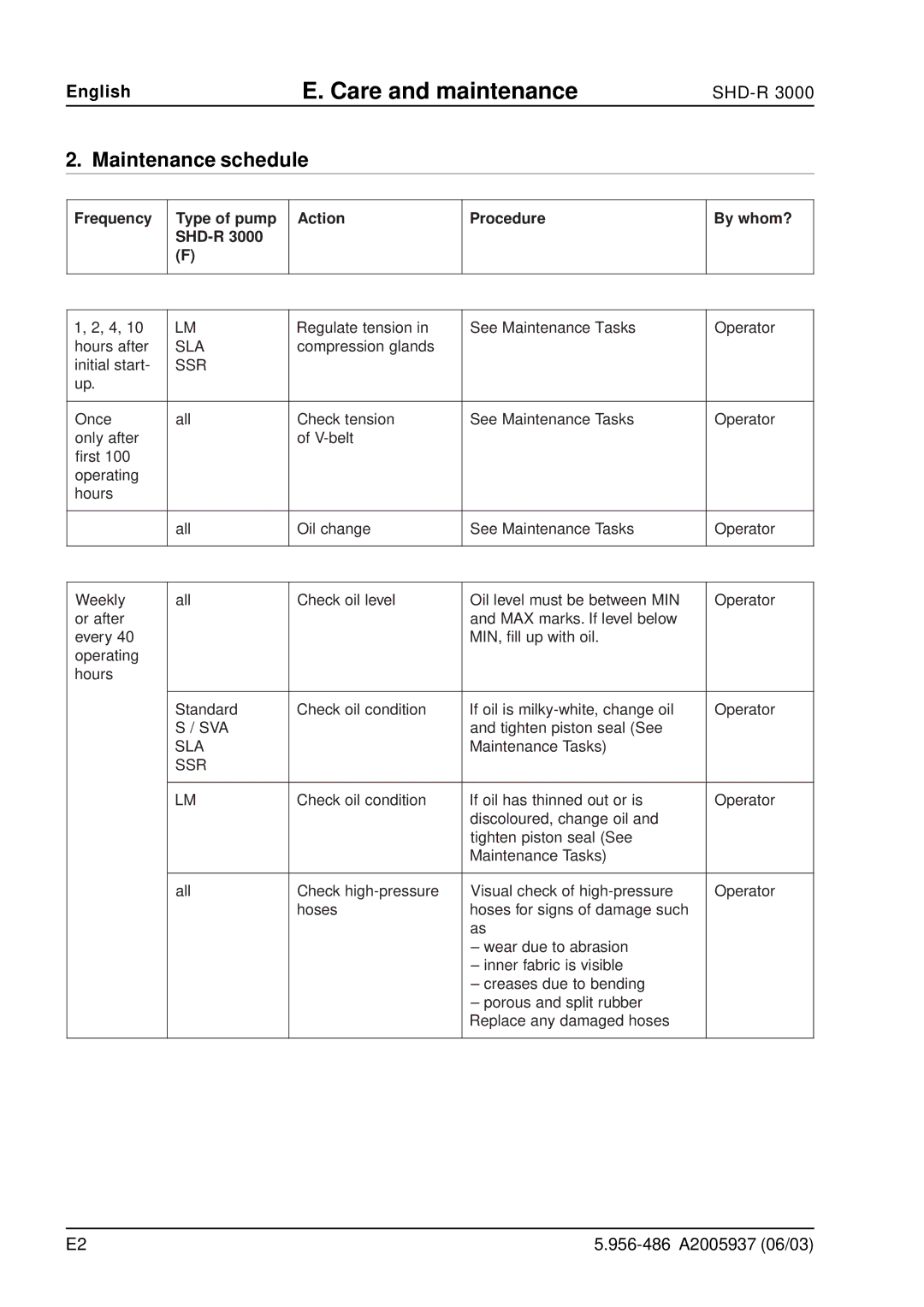 Karcher SHD-R 3000 manual Maintenance schedule, Frequency Type of pump SHD-R Action Procedure By whom? 