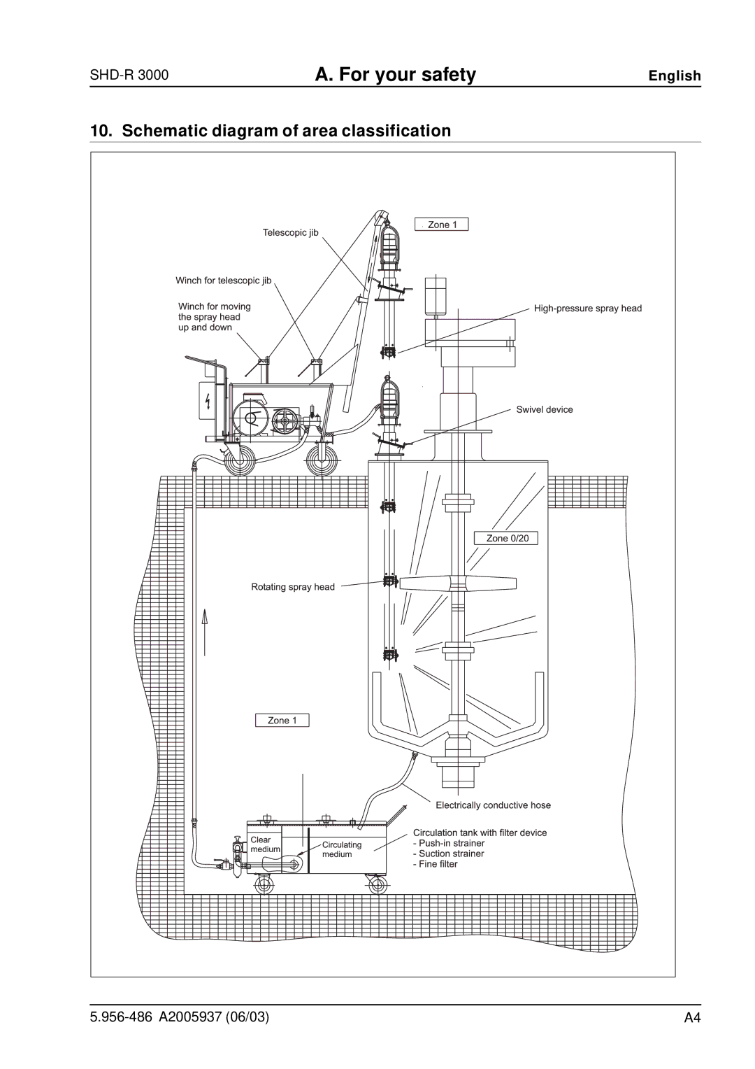 Karcher SHD-R 3000 manual Schematic diagram of area classification 