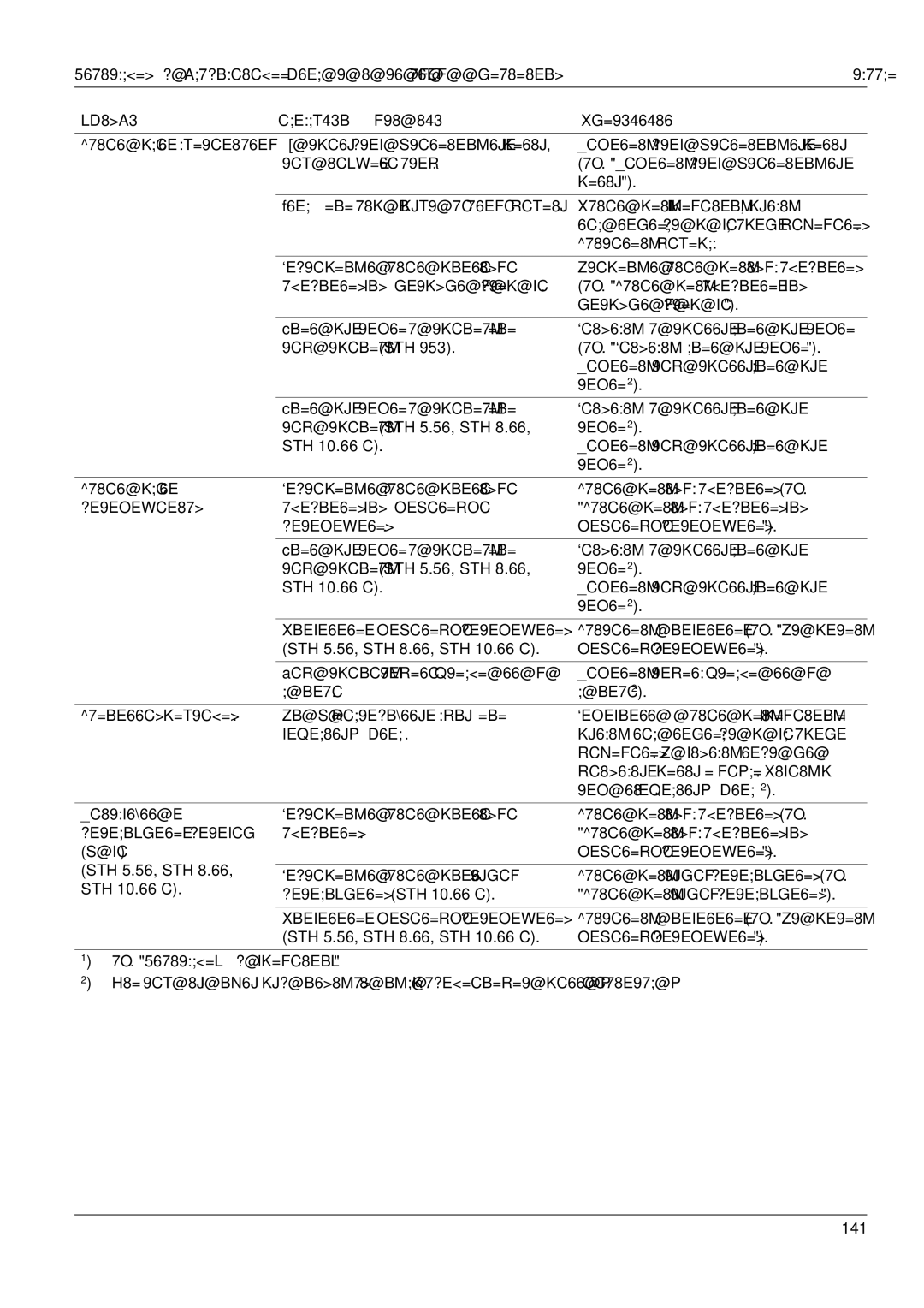 Karcher STH 8.66, STH 5.56, STH 10.66 C manual Ошибка Возможная причина Устранение 