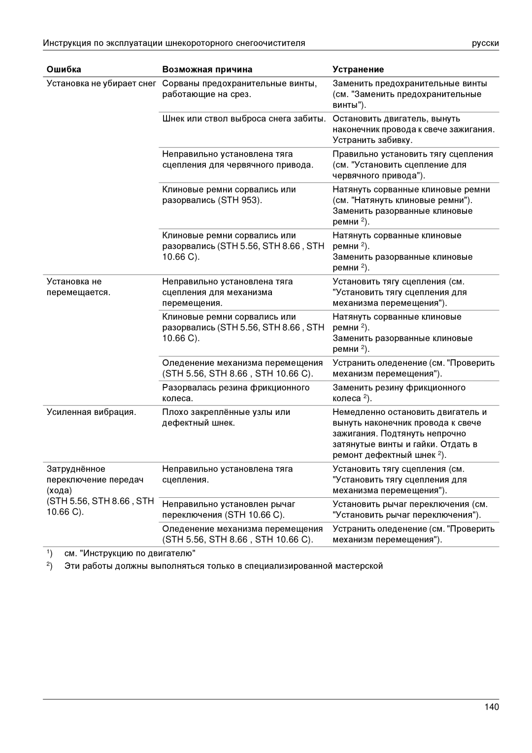 Karcher STH 953 manual Ошибка Возможная причина Устранение 