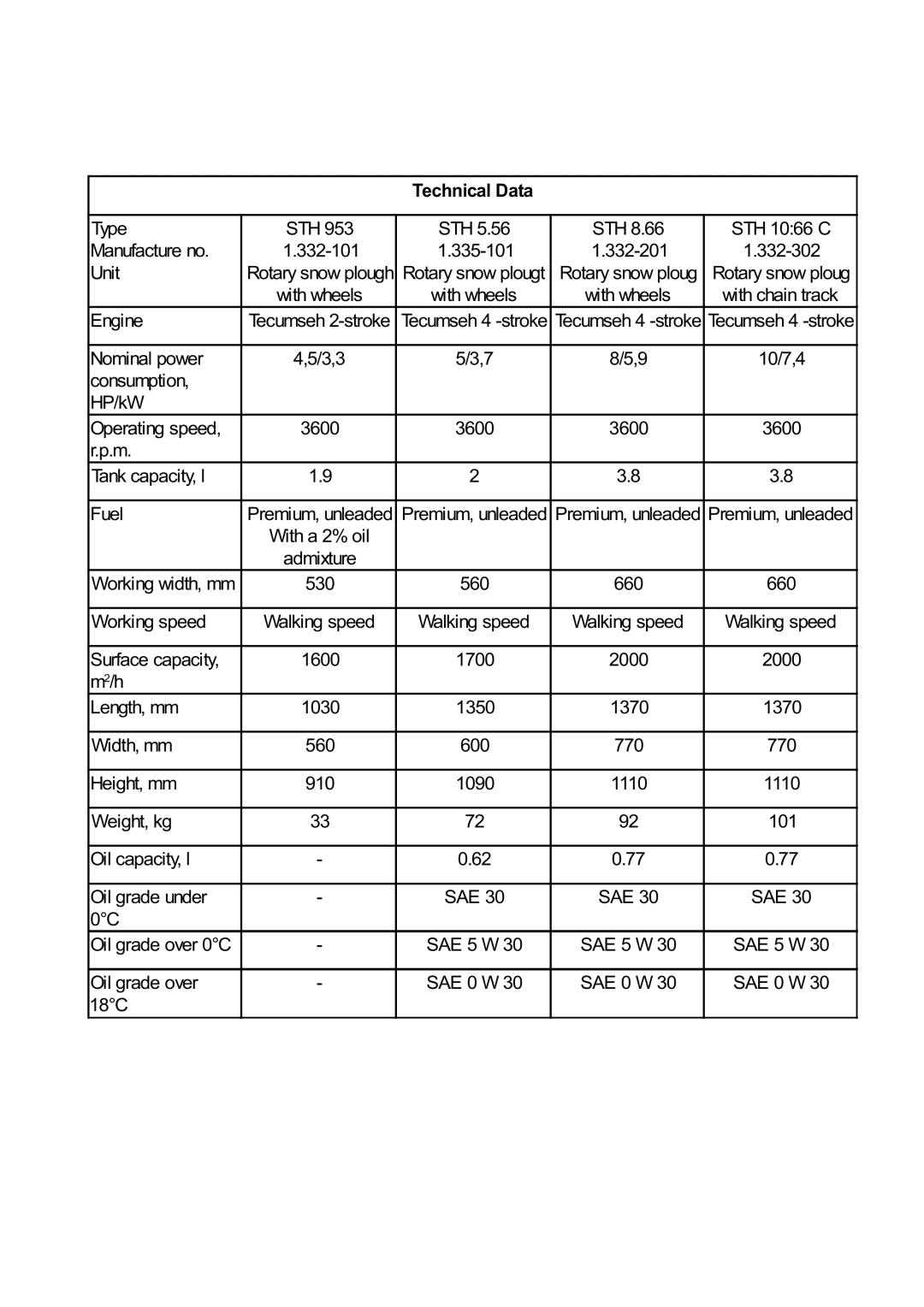 Karcher STH 953 manual Technical Data Type 