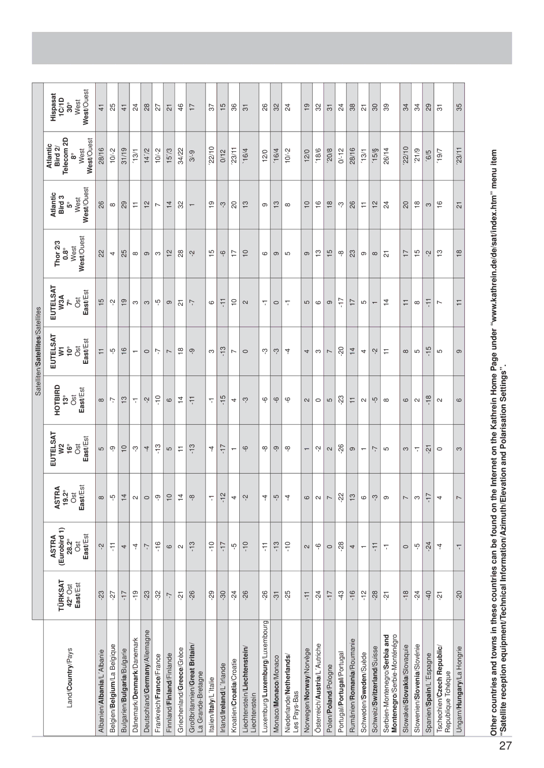 Kathrein CAP 700 manual Astra Eutelsat 