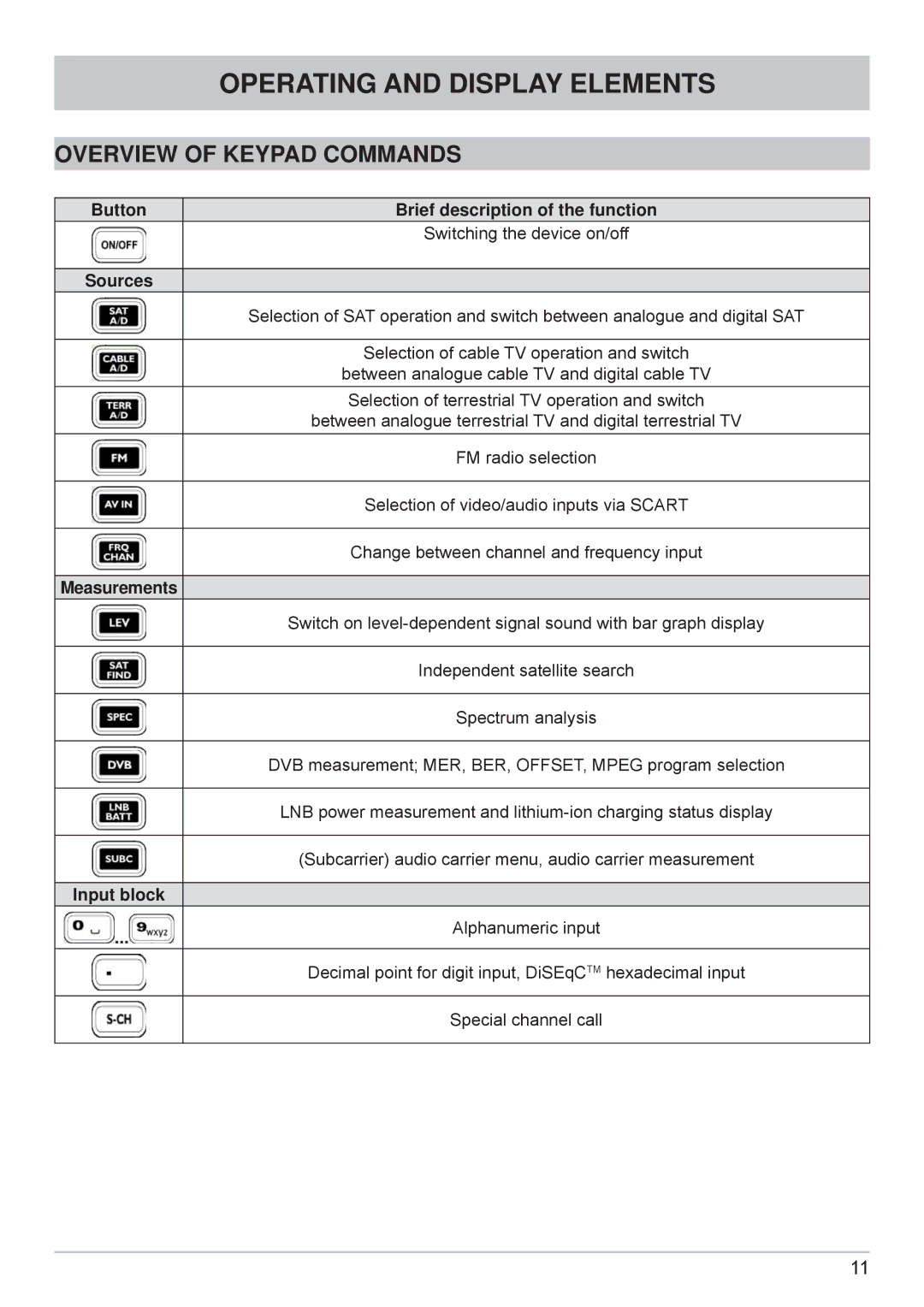 Kathrein MSK 125 manual Overview of Keypad Commands, Button, Input block Alphanumeric input 