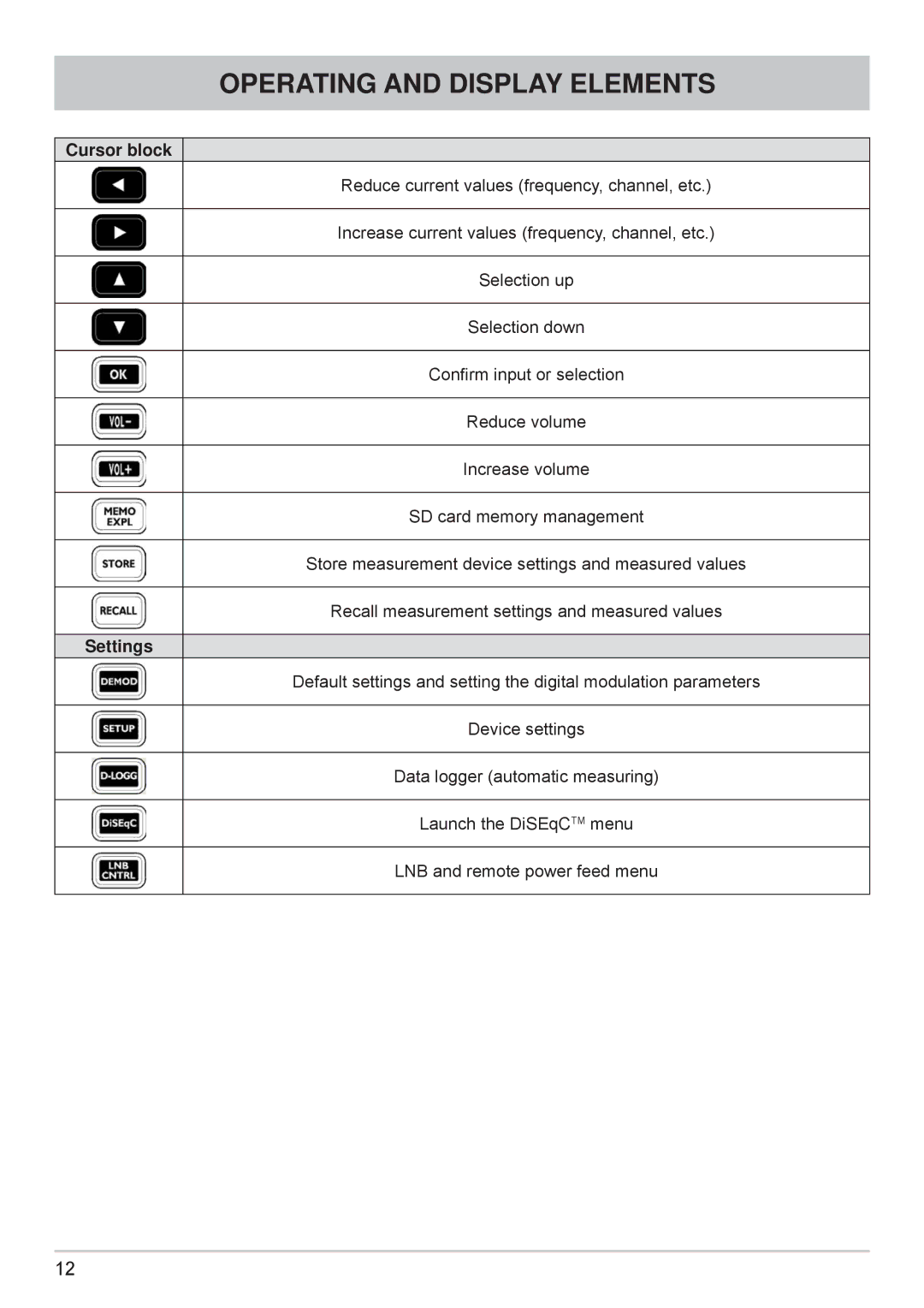 Kathrein MSK 125 manual Operating and Display Elements 