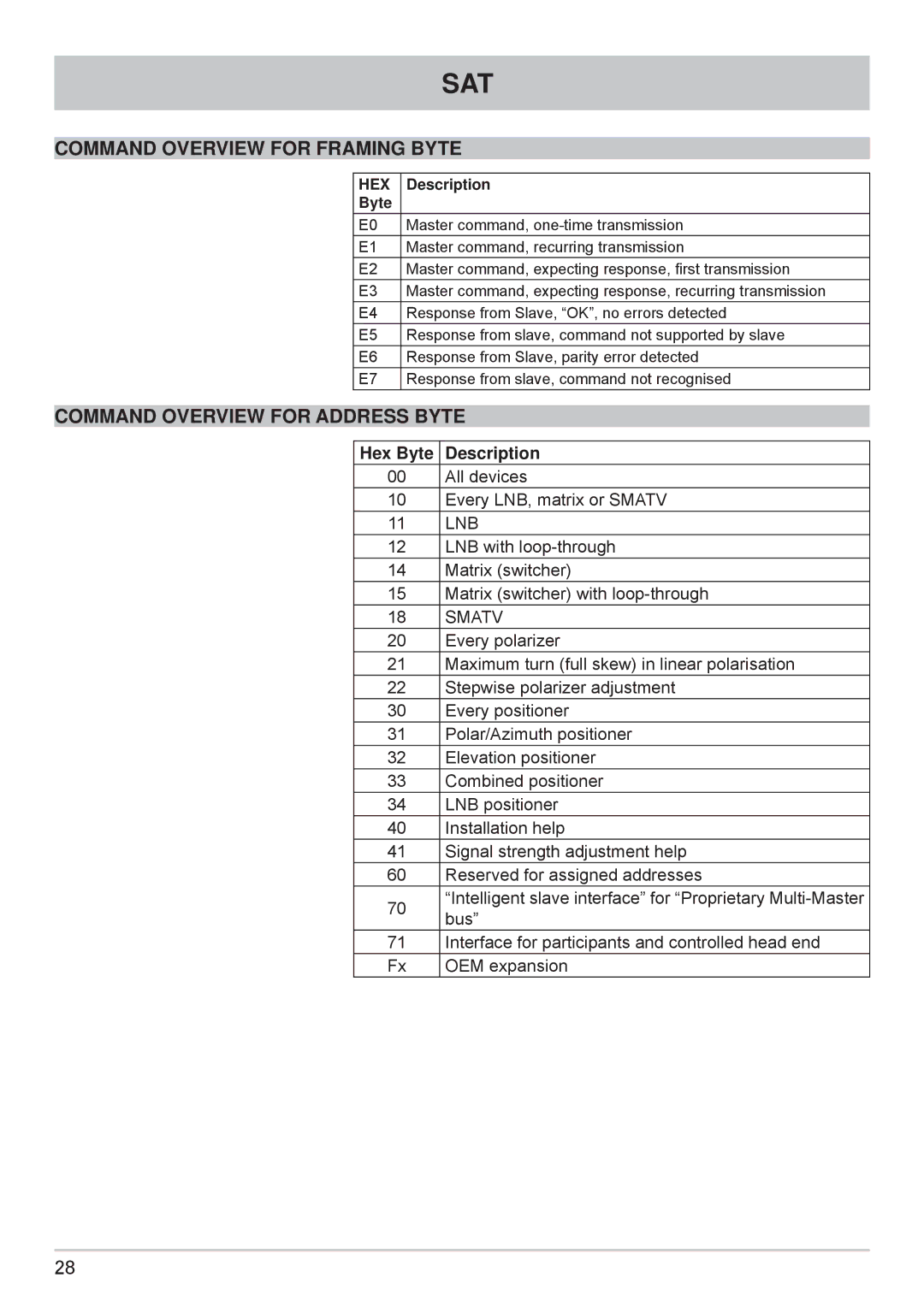 Kathrein MSK 125 manual Command Overview for Framing Byte, Command Overview for Address Byte, Hex Byte Description 