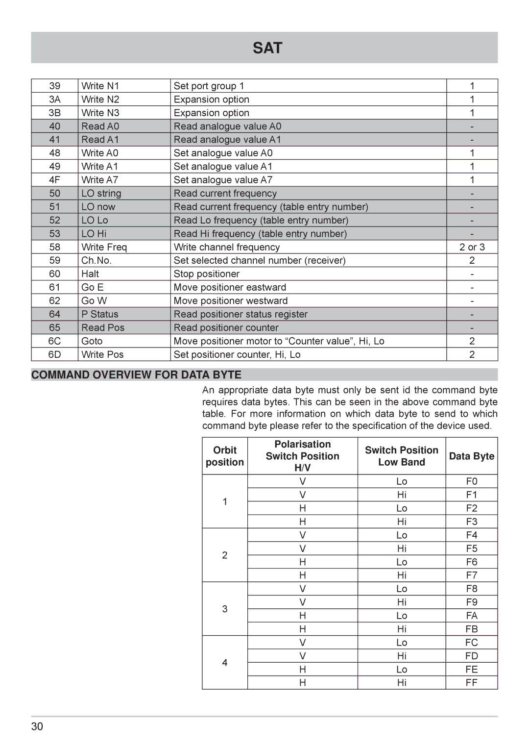 Kathrein MSK 125 manual Command Overview for Data Byte, Orbit Polarisation Switch Position Data Byte Low Band 