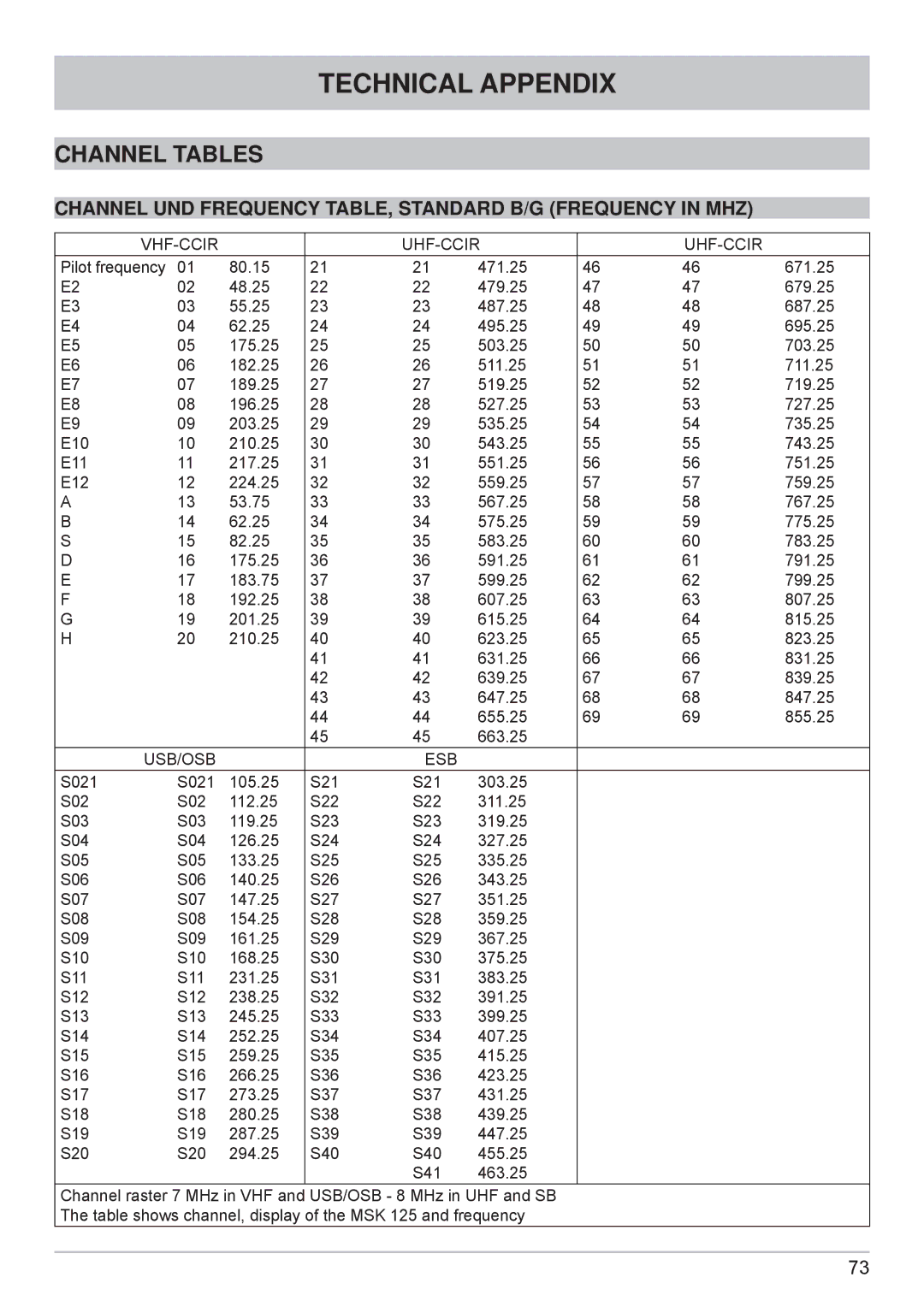 Kathrein MSK 125 manual Channel Tables, Channel UND Frequency TABLE, Standard B/G Frequency in MHZ 