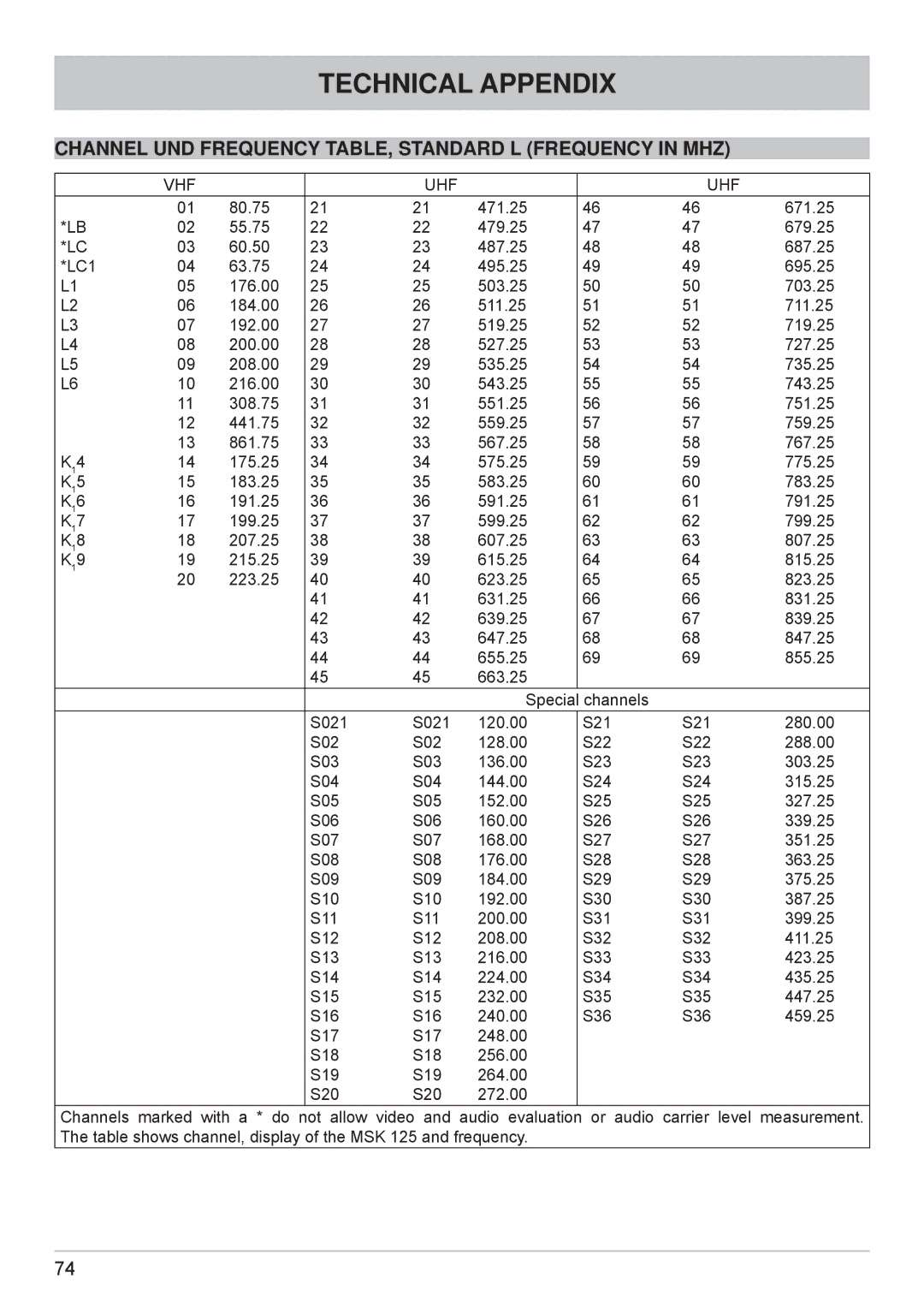 Kathrein MSK 125 manual Channel UND Frequency TABLE, Standard L Frequency in MHZ, Vhf Uhf 