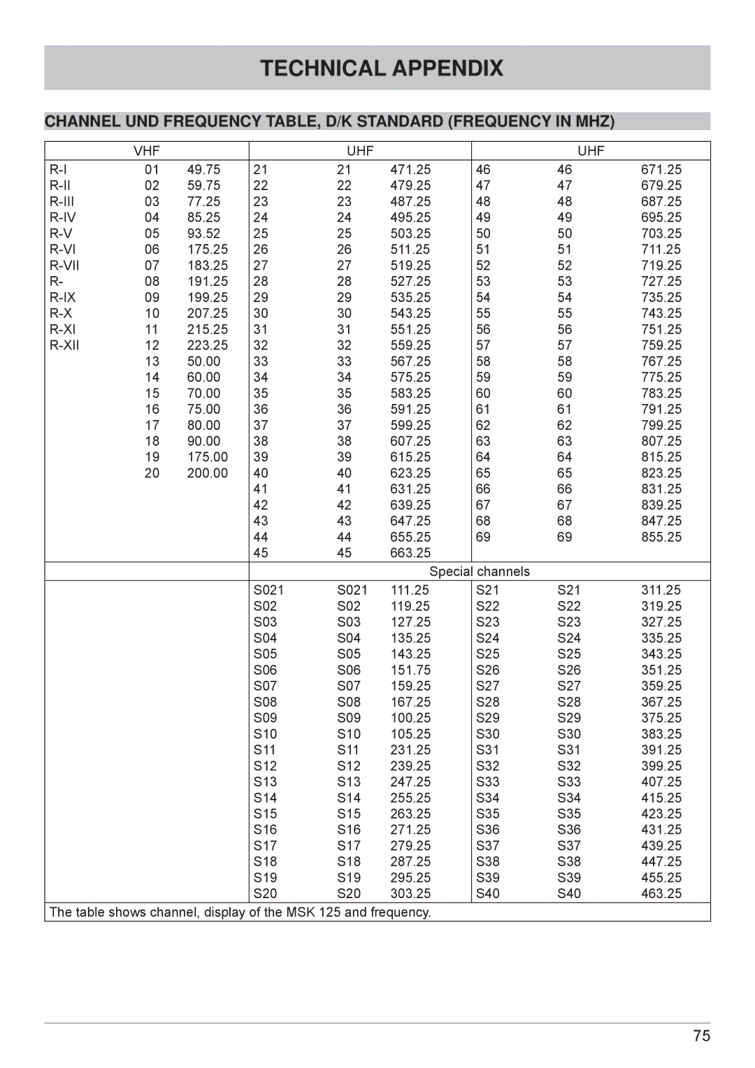 Kathrein MSK 125 manual Channel UND Frequency TABLE, D/K Standard Frequency in MHZ, Vii 