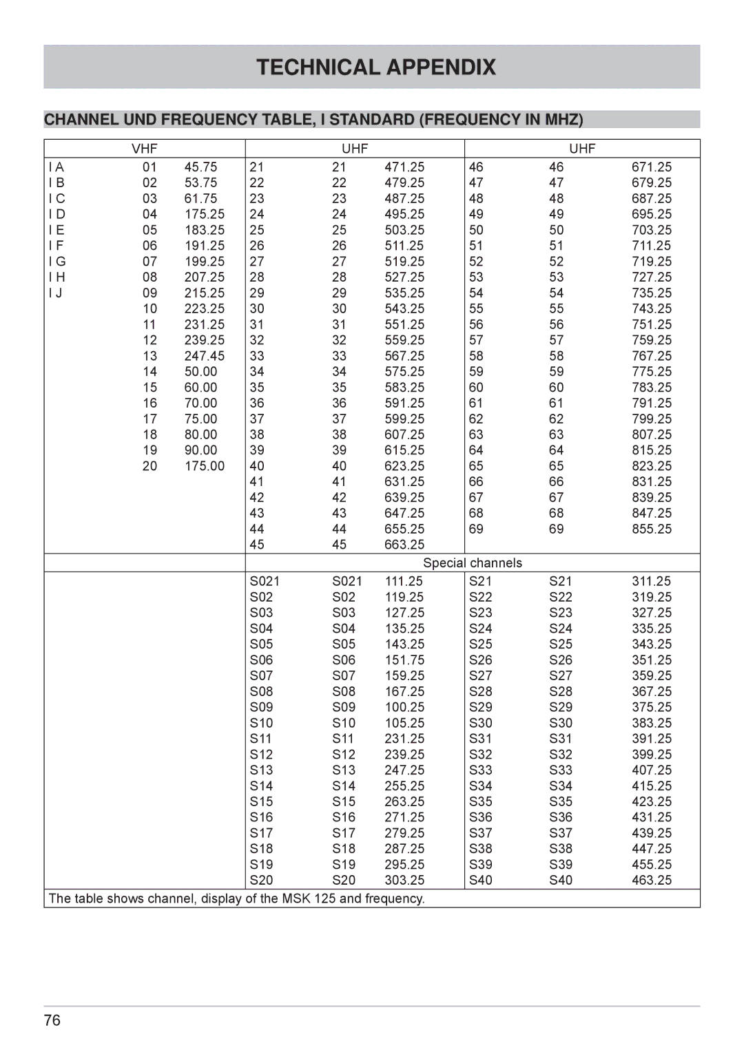 Kathrein MSK 125 manual Channel UND Frequency TABLE, I Standard Frequency in MHZ 