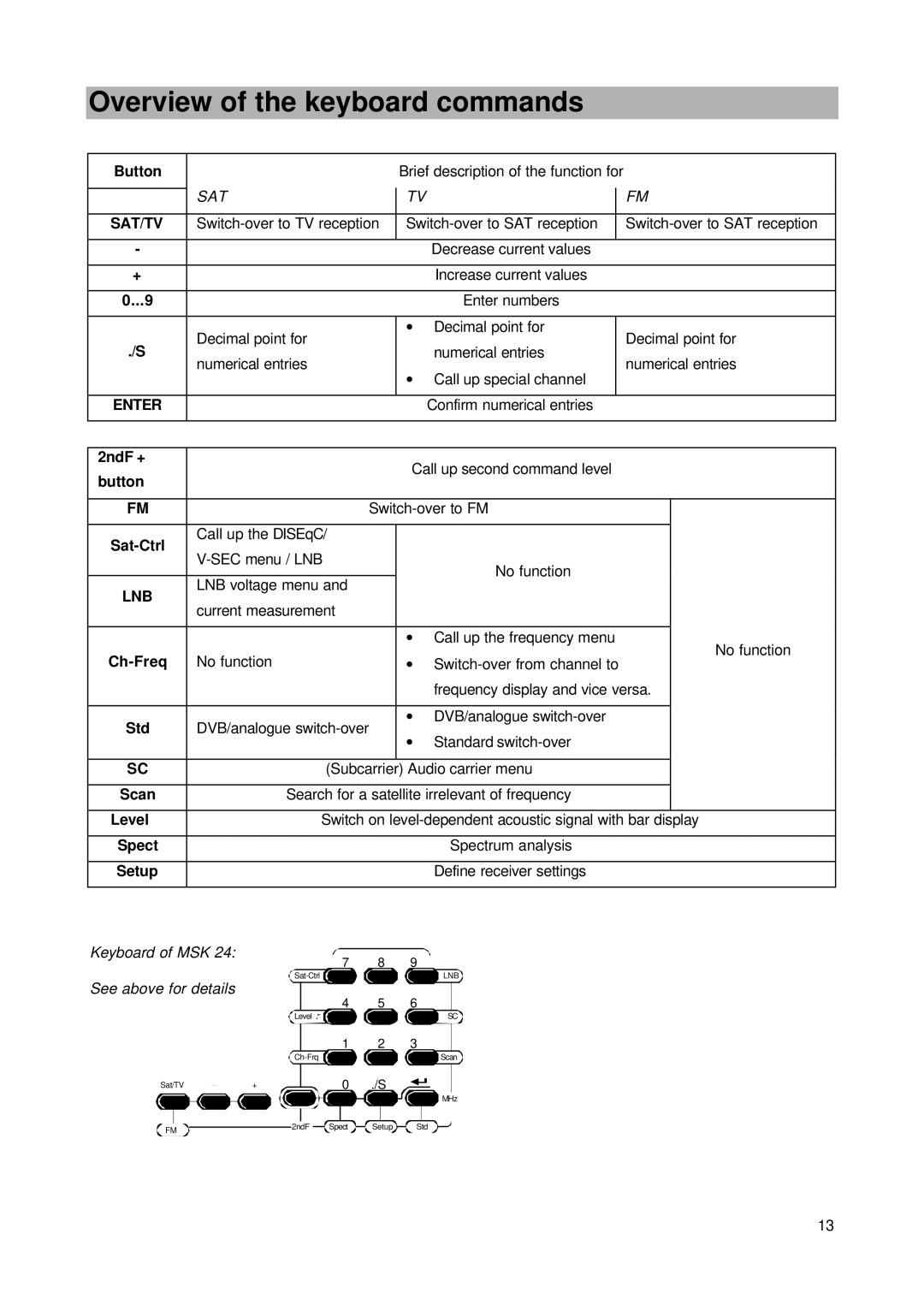 Kathrein MSK 24 manual Overview of the keyboard commands 