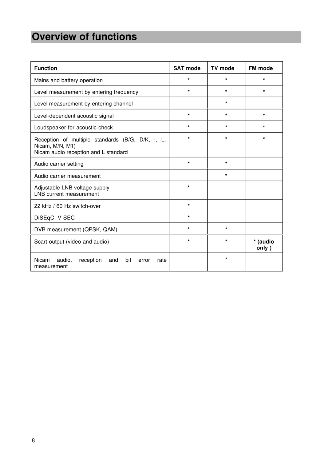 Kathrein MSK 24 manual Overview of functions 