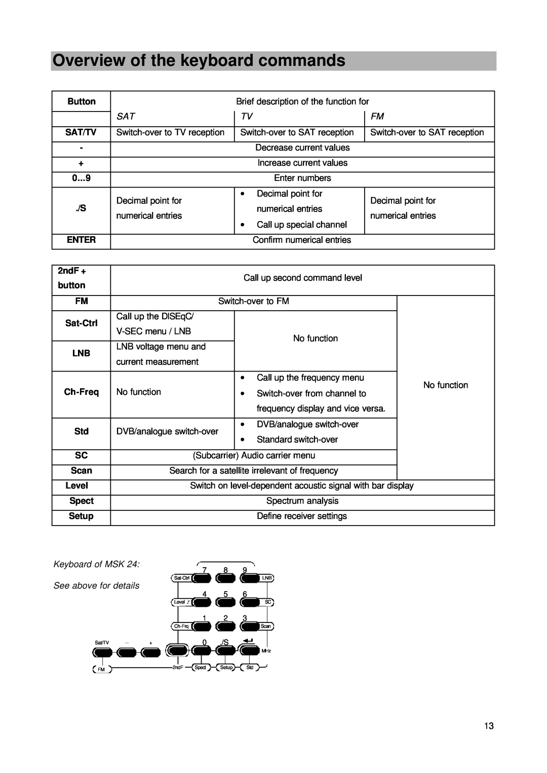 Kathrein MSK 24 manual Overview of the keyboard commands, 0...9, Enter, 2ndF +, button, Sat-Ctrl, Ch-Freq, Button 