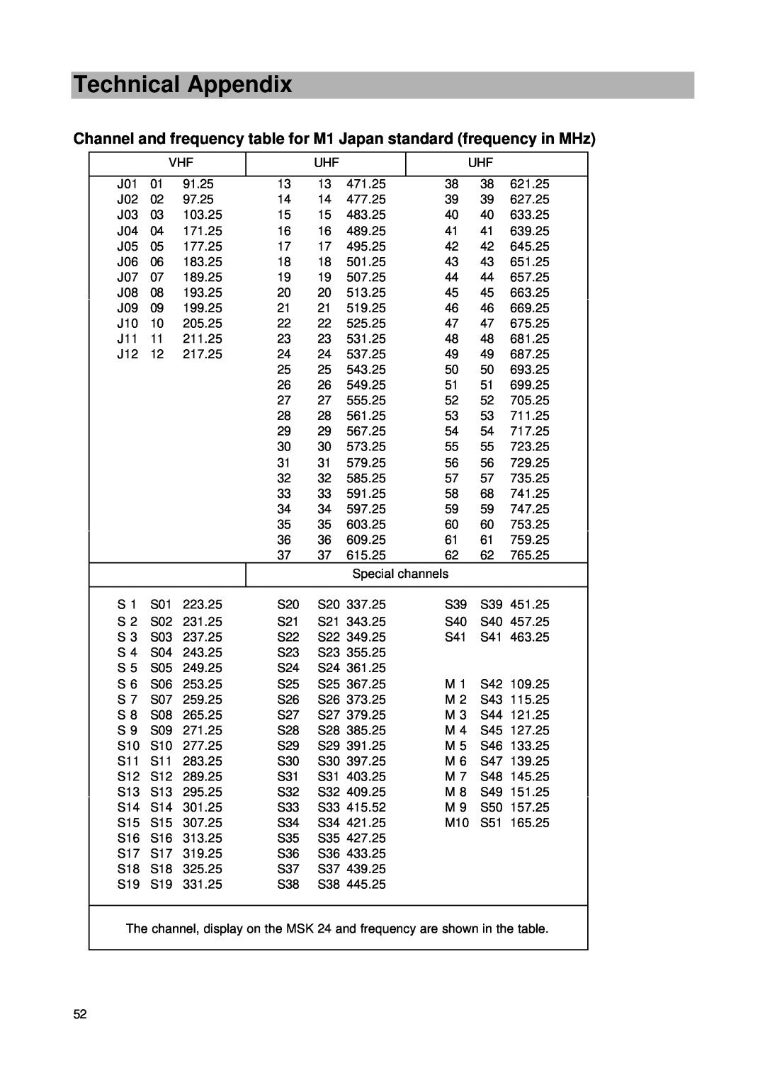 Kathrein MSK 24 manual Channel and frequency table for M1 Japan standard frequency in MHz, Technical Appendix 