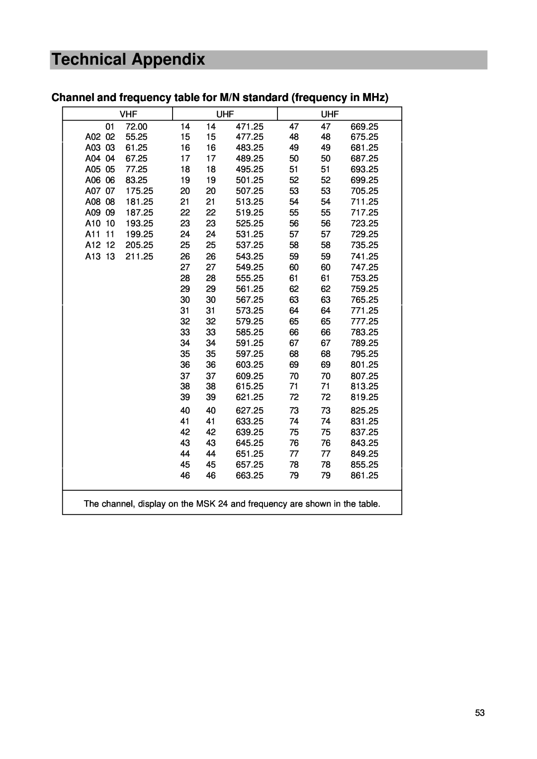 Kathrein MSK 24 manual Channel and frequency table for M/N standard frequency in MHz, Technical Appendix 