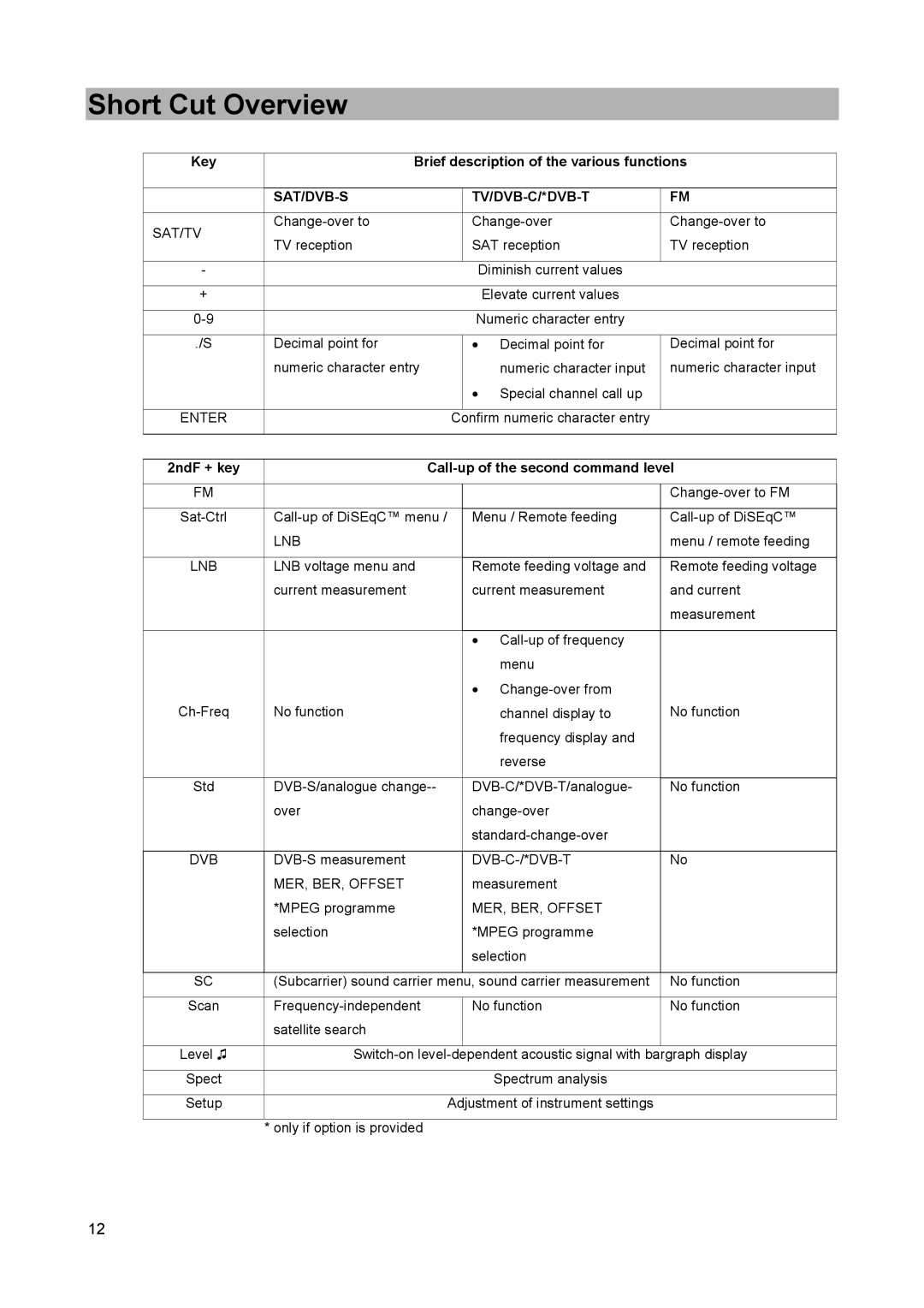 Kathrein MSK 25 manual Short Cut Overview, Sat/Dvb-S Tv/Dvb-C/*Dvb-T 