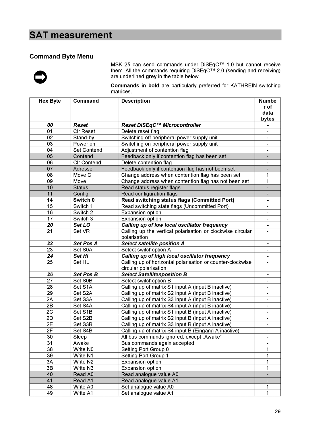 Kathrein MSK 25 manual Command Byte Menu 